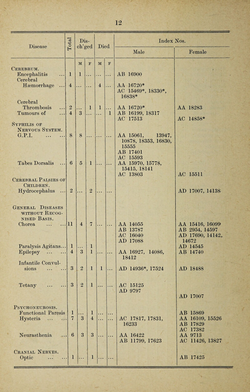 Dis- Index Nos. Disease o ch’ged Male Female M F M F Cerebrum. # Encephalitis Cerebral i 1 •• ... AB 16900 Hsemorrhage ... 4 ... ... 4 ... AA 16720* AC 15469*, 18330*, 16838* Cerebral Thrombosis 2 . . • 1 1 . . • AA 16720* AA 18283 Tumours of 4 3 ... ... 1 AB 16199, 18317 AC 17513 AC 14858* Syphilis of Nervous System. G.P.I. 8 8 AA 15061, 13947, 10878, 18353, 16830, 15555 AB 17401 AC 15593 Tabes Dorsalis 6 5 1 • • • ... AA 15970, 15778, — V 15415. 18141 AC 13803 AC 15511 Cererral Palsies of Children. Hydrocephalus ... 2 ... 2 ... ... AD 17007, 1413a General Diseases without Recog¬ nised Basis. Chorea . 11 4 7 ... . . • AA 14055 AA 15416, 16099' AB 13787 AB 2954, 14597 AC 16040 AD 17690, 14142,. AD 17088 14672 Paralysis Agitans... 1 . . . 1 AD 14545 Epilepsy . 4 3 1 . . . . • • AA 16927, 14086, AB 14740 18412 Infantile Convul- sions . 3 2 1 1 AD 14936*, 17524 AD 18488 Tetany . 3 2 1 ... ... AC 15125 AD 9797 AD 17007 Psychoneurosis. Functional Paresis 1 . . . 1 • • • • • • AB 15869 Hysteria . 7 3 4 . . . . • • AC 17817, 17831, AA 16109, 15526 16233 AB 17829 AC 17382 Neurasthenia 6 3 3 . . • • • • A A 16422 AA 9713 AB 11799, 17623 AC 11426, 13827 Cranial Nerves. Optic . 1 . . . 1 . . . • ' • AB 17425