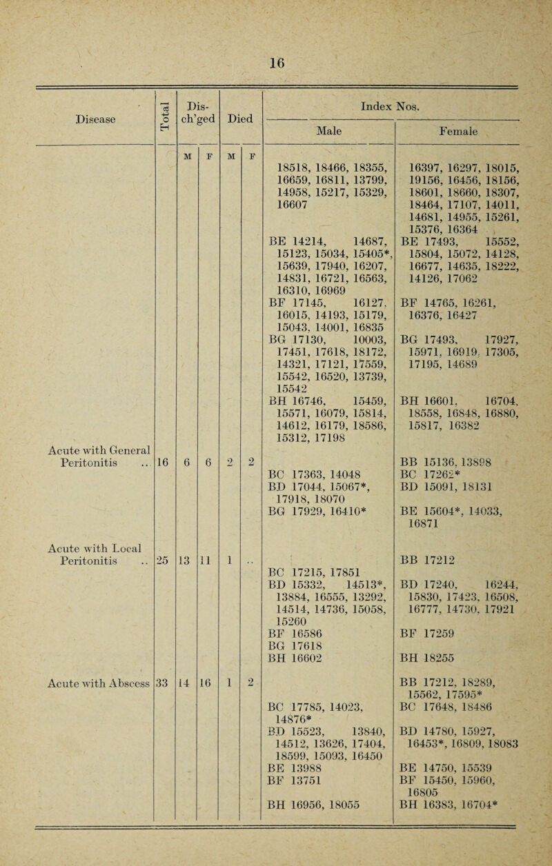 Disease i < Dis- ch’ged Index Nos. H Male Female M F M F 18518, 18466, 18355, 16659, 16811, 13799, 14958, 15217, 15329, 16607 BE 14214, 14687, 15123, 15034, 15405*, 15639, 17940, 16207, 14831, 16721, 16563, 16310, 16969 BE 17145, 16127. 16015, 14193, 15179, 15043. 14001, 16835 BG 17130, 10003, 17451, 17618, 18172, 14321, 17121, 17559, 15542, 16520, 13739, 15542 BH 16746, 15459, 15571, 16079, 15814, 14612. 16179, 18586, 15312, 17198 16397, 16297, 18015, 19156, 16456, 18156, 18601, 18660, 18307, 18464, 17107, 14011, 14681, 14955, 15261, 15376, 16364 BE 17493, 15552, 15804, 15072, 14128, 16677, 14635, 18222, 14126, 17062 BF 14765, 16261, 16376, 16427 BG 17493, 17927, 15971. 16919, 17305, 17195, 14689 BH 16601. 16704, 18558, 16848, 16880, 15817, 16382 Acute with General Peritonitis 16 6 6 2 2 BC 17363, 14048 BD 17044, 15067*, 17918,18070 BG 17929, 16410* BB 15136, 13898 BC 17262* BD 15091, 18131 BE 15604*, 14033, 16871 Acute with Local Peritonitis 25 13 11 1 BC 17215, 17851 BD 15332, 14513*, 13884, 16555, 13292, 14514, 14736, 15058, 15260 BE 16586 BG 17618 BH 16602 BB 17212 BD 17240, 16244, 15830, 17423, 16508, 16777, 14730, 17921 BF 17259 BH 18255 Acute with Abscess 33 14 16 1 2- BC 17785, 14023, 14876* BD 15523, 13840, 14512, 13626, 17404, 18599, 15093, 16450 BE 13988 BE 13751 BH 16956, 18055 BB 17212, 18289, 15562, 17595* BC 17648, 18486 BD 14780, 15927, 16453*,16809,18083 BE 14750, 15539 BF 15450, 15960, 16805 BH 16383, 16704*