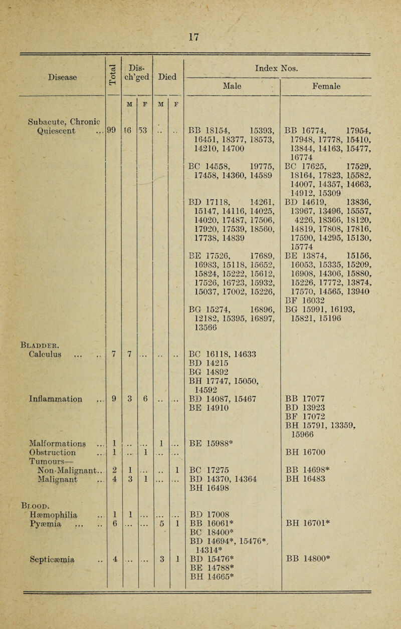 Disease c3 o Dis- ch’ged Index Nos. E-t Male Female Subacute, Chronic M F M F Quiescent 99 16 53 BB 18154, 15393, 16451, 18377, 18573, 14210, 14700 BC 14558, 19775, 17458, 14360, 14589 BD 17118, 14261, 15147, 14116, 14025, 14020, 17487, 17506, 17920,17539,18560, 17738,14839 BE 17526, 17689, 16983, 15118, 15652, 15824, 15222, 15612, 17526, 16723, 15932, 15037, 17002, 15226, BG 15274, 16896, 12182, 15395, 16897. 13566 BB 16774, 17954, 17948, 17778, 15410, 13844, 14163, 15477, 16774 BC 17625, 17529, 18164, 17823, 15582, 14007, 14357, 14663, 14912, 15309 BD 14619, 13836, 13967, 13496, 15557, 4226, 18366, 18120, 14819, 17808, 17816, 17590, 14295, 15130, 15774 BE 13874, 15156, 16053, 15335, 15209, 16908, 14306, 15880, 15226, 17772, 13874, 17570, 14565, 13940 BF 16032 BG 15991, 16193, 15821, 15196 Bladder. Calculus . 7 7 BC 16118, 14633 BD 14215 BG 14892 BH 17747, 15050, 14592 Inflammation 9 3 6 BD 14087, 15467 BE 14910 BB 17077 BD 13923 BF 17072 BH 15791, 13359, 15966 Malformations 1 . . - • ■ 1 . • • BE 15988* Obstruction Tumours— 1 ... 1 ... ... BH 16700 Non-Malignant.. 2 1 . • . . . 1 BC 17275 BB 14698* Malignant 4 3 1 . . . BD 14370, 14364 BH 16498 BH 16483 Bi.ood. Haemophilia 1 1 . . . . . . BD 17008 Pyaemia . 6 5 1 BB 16061* BC 18400* BD 14694*, 15476*, 14314* BH 16701* BE 14788* BH 14665*