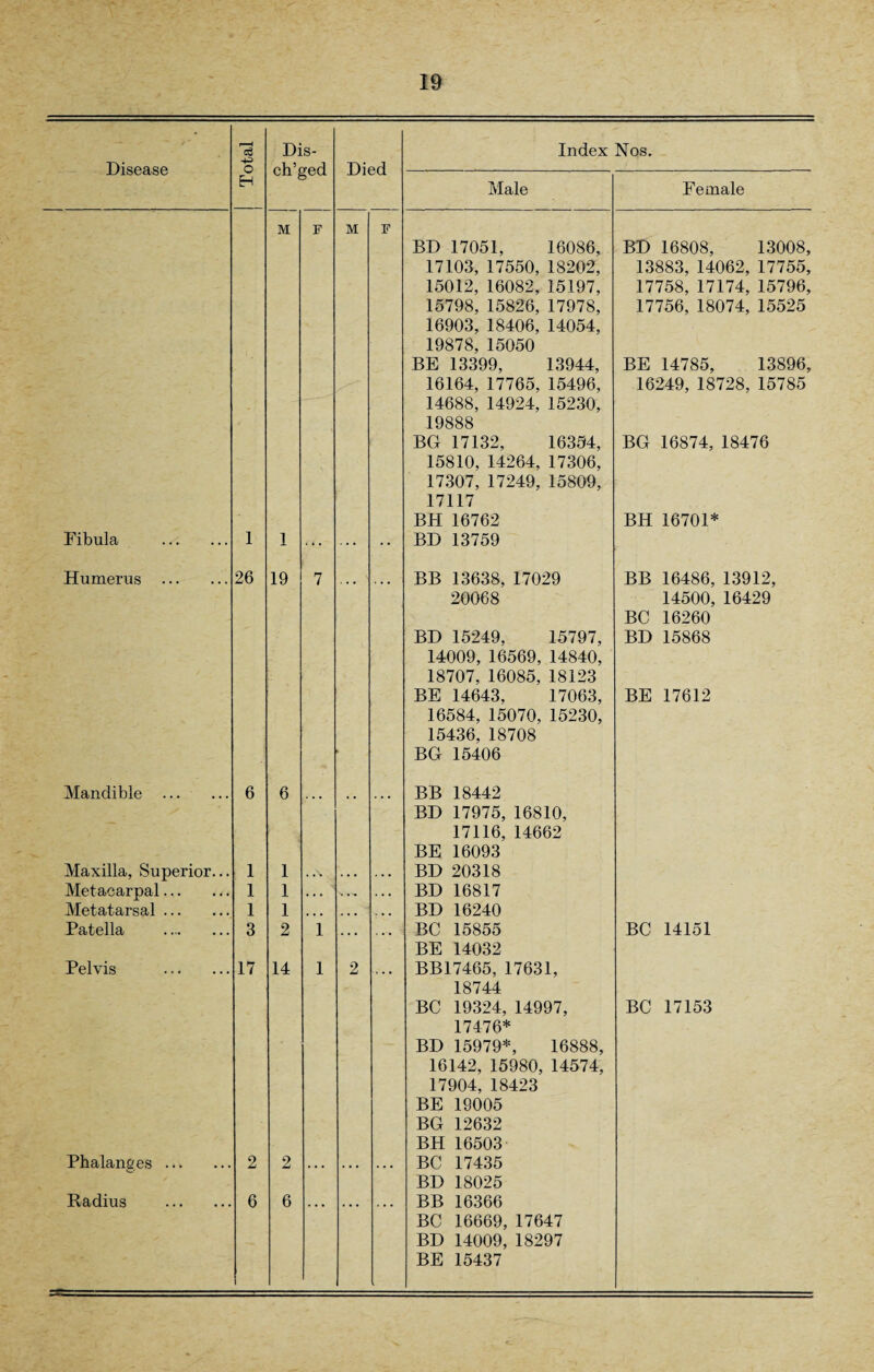 Disease 0 Dis- ch’ged Index Nos. H Male Female M F M F BD 17051, 16086, 17103, 17550, 18202, 15012, 16082, 15197, 15798, 15826, 17978, 16903, 18406, 14054, 19878, 15050 BE 13399, 13944, 16164, 17765, 15496, 14688, 14924, 15230, 19888 BG 17132, 16354, 15810, 14264, 17306, 17307, 17249, 15809, 17117 BH 16762 BD 16808, 13008, 13883, 14062, 17755, 17758, 17174, 15796, 17756, 18074, 15525 BE 14785, 13896, 16249, 18728, 15785 BG 16874, 18476 BH 16701* Fibula . /. 1 1 ... ... •• BD 13759 Humerus . 26 19 7 BB 13638, 17029 20068 BD 15249, 15797, 14009, 16569, 14840, 18707, 16085, 18123 BE 14643, 17063, 16584, 15070, 15230, 15436, 18708 BG 15406 BB 16486, 13912, 14500, 16429 BC 16260 BD 15868 BE 17612 Mandible . 6 6 • * BB 18442 BD 17975, 16810, 17116, 14662 BE 16093 Maxilla, Superior... 1 1 . . . . • . . . . BD 20318 Metacarpal. 1 1 . . . X .N. . . . BD 16817 Metatarsal. 1 1 • • • . . • . • • BD 16240 Patella . 3 2 1 ... ... =. BC 15855 BE 14032 BC 14151 Pelvis . 17 14 1 2 BB17465, 17631, 18744 BC 19324, 14997, 17476* BD 15979*, 16888, 16142, 15980, 14574, 17904,18423 BE 19005 BG 12632 BH 16503 BC 17153 Phalanges. 2 2 ... ... ... BC 17435 BD 18025 Radius . 6 6 BB 16366 BC 16669, 17647 BD 14009, 18297 BE 15437