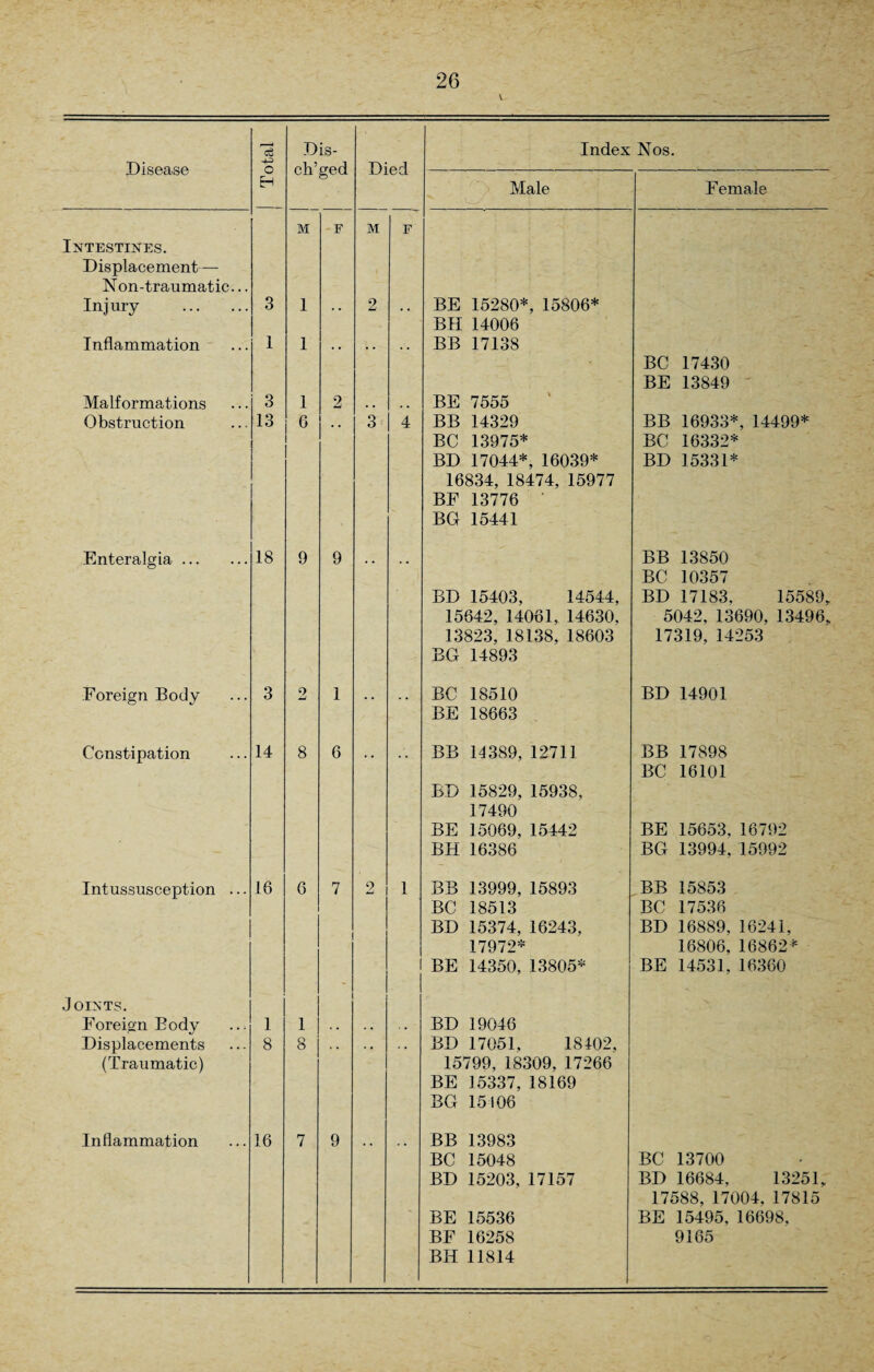 v Disease cS Dis- ch’ged Index Nos. EH Male Female M F M F Intestines. Displacement — Non-traumatic... Injury . 3 1 •• 2 •• BE 15280*, 15806* BH 14006 Inflammation 1 1 BB 17138 BC 17430 BE 13849 Malformations 3 1 2 . . . . BE 7555 Obstruction 13 6 3 4 BB 14329 BC 13975* BD 17044*, 16039* 16834, 18474, 15977 BF 13776 BG 15441 BB 16933*, 14499* BC 16332* BD 15331* Enteralgia. 18 9 9 BD 15403, 14544, 15642, 14061, 14630, 13823, 18138, 18603 BG 14893 BB 13850 BC 10357 BD 17183, 15589, 5042, 13690, 13496, 17319, 14253 Foreign Body 3 2 1 • • .. BC 18510 BE 18663 BD 14901 Constipation 14 8 6 BB 14389, 12711 BD 15829, 15938, 17490 BE 15069, 15442 BH 16386 BB 17898 BC 16101 BE 15653, 16792 BG 13994, 15992 Intussusception ... 16 6 7 9 1 BB 13999, 15893 BC 18513 BD 15374, 16243, 17972* BE 14350, 13805* BB 15853 BC 17536 BD 16889, 16241, 16806, 16862* BE 14531, 16360 Joints. Foreign Body 1 1 BD 19046 Displacements (Traumatic) 8 8 BD 17051, 18402, 15799, 18309, 17266 BE 15337, 18169 BG 15106 Inflammation 16 7 9 BB 13983 BC 15048 BD 15203, 17157 BE 15536 BF 16258 BH 11814 BC 13700 BD 16684, 13251, 17588, 17004, 17815 BE 15495, 16698, 9165