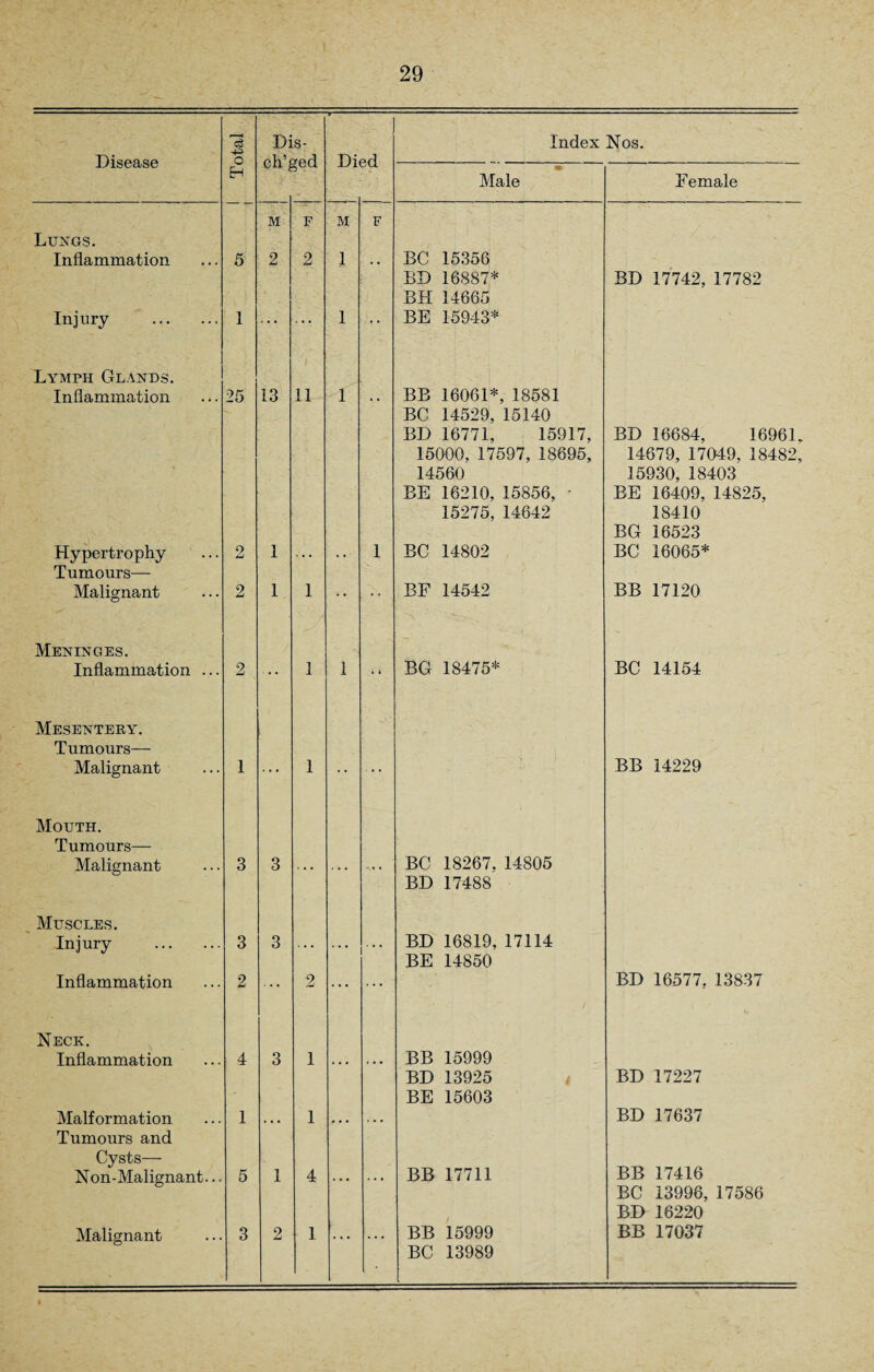 ^3 Dis- w „ Index Nos. Disease o ch’ged m Male Female M F M F Lungs. Inflammation 5 2 2 1 . . BC 15356 BD 16887* BD 17742, 17782 BH 14665 Injury . 1 ... ... 1 BE 15943* Lymph Glands. Inflammation 25 13 11 1 . , BB 16061*, 18581 BC 14529, 15140 BD 16771, 15917, BD 16684, 16961. 15000, 17597, 18895, 14679, 17B49, 18482, 14560 15930, 18403 BE 16210, 15856, • BE 16409, 14825, 15275,14642 BG 18410 16523 Hypertrophy Tumours— 2 1 ... *• 1 BC 14802 BC 16065* Malignant 2 1 1 •• • ■ BF 14542 BB 17120 Meninges. Inflammation ... 2 ... 1 1 . 4 BG 18475* BC 14154 Mesentery. Tumours— Malignant 1 1 • • BB 14229 Mouth. Tumours— Malignant 3 3 ... . . . M • BC 18267, 14805 BD 17488 Muscles. Injury . 3 3 . . • . . . BD 16819, 17114 BE 14850 Inflammation 2 ... 2 ... ... BD 16577, 13837 Neck. Inflammation 4 3 1 . . . . • • BB 15999 BD 13925 BD 17227 BE 15603 Malformation Tumours and Cysts— Non-Malignant... 1 1 . . . BD 17637 5 1 4 » . * BB 17711 BB 17416 BC 13996, 17586 BD 18220 Malignant 3 2 1 . . . . . . BB 15999 BB 17037 BC 13989