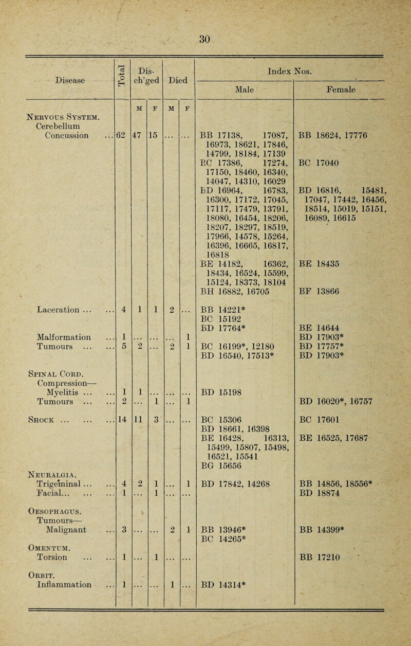Disease r-H c3 o Dis- ch’ged Index Nos. EH- Male Female M F M F Nervous System. Cerebellum Concussion 62 47 15 BB 17138, 17087, 16973, 18621, 17846, 14799, 18184, 17139 BC 17386, 17274, 17150, 18460, 16340, 14047, 14310, 16029 BD 16964, 16783, 16300, 17172, 17045, 17117, 17479, 13791, 18080, 16454, 18206, 18207, 18297, 18519, 17966, 14578, 15264, 16396, 16665, 16817, 16818 BE 14182, 16362, 18434, 16524, 15599, 15124, 18373, 18104 BH 16882, 16705 BB 18624, 17776 BC 17040 BD 16816, 15481, 17047, 17442, 16456, 18514, 15019, 15151, 16089, 16615 BE 18435 BF 13866 Laceration. 4 1 1 2 ... BB 14221* BC 15192 BD 17764* BE 14644 Malformation 1 . . . . . • ... 1 BD 17903* Tumours . 5 2 . . . 2 1 BC 16199*, 12180 BD 16540, 17513* BD 17757* BD 17903* Spinal Cord. Compression— Myelitis. 1 1 . . . . • • . . . BD 15198 Turnouts . 2 ... 1 • •• 1 BD 16020*, 16757 Shock . 14 11 3 BC 15306 BD 18661, 16398 BE 16428, 16313, 15499, 15807, 15498, 16521, 15541 BG 15656 BC 17601 BE 16525, 17687 Neuralgia. Trigeminal. 4 2 1 • • • 1 BD 17842, 14268 BB 14856, 18556* Facial. 1 ... 1 ... ... BD 18874 Oesophagus. Tumours— Malignant Omentum. 3 • • • * • • 2 1 BB 13946* BC 14265* BB 14399* Torsion . 1 ... 1 ... ... BB 17210 Orbit. Inflammation 1 1 BD 14314*