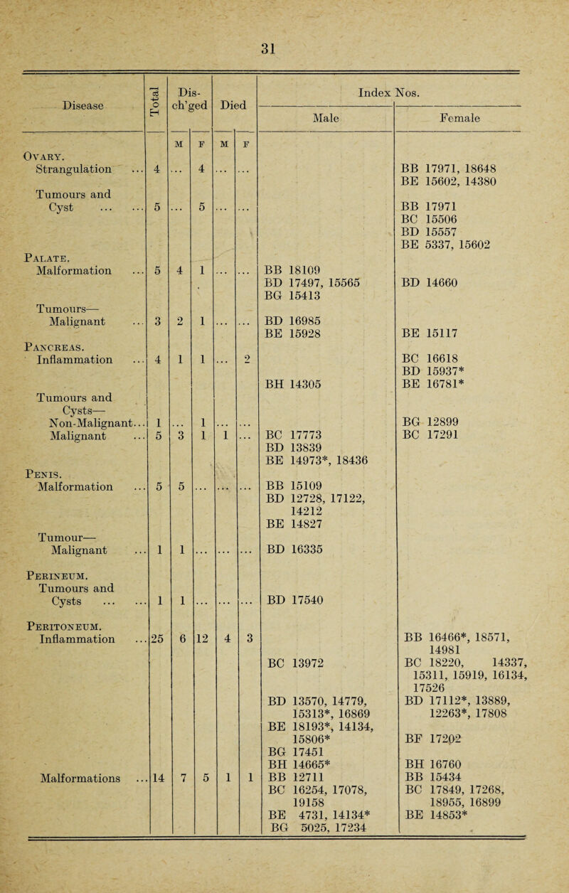 Id Dis- Index Nos. Disease o ch’ged H Male Female M F M F Ovary. Strangulation 4 ... 4 ... ... BB 17971, 18648 BE 15602, 14380 Tumours and Cyst . 5 5 BB 17971 BC 15506 BD 15557 BE 5337, 15602 Palate. Malformation 5 4 1 . . . . . • BB 18109 BD 17497, 15565 BD 14660 BO 15413 Tumours— Malignant 3 2 1 . . . 4 . . BD 16985 BE 15928 BE 15117 Pancreas. Inflammation 4 1 1 * * * 2 BH 14305 BC 16618 BD 15937* BE 16781* Tumours and Cysts—- Noil-Malignant... 1 1 BG 12899 Malignant 5 3 1 1 BC 17773 BC 17291 BD 13839 BE 14973*, 18436 Penis. Malformation 5 5 , , , . • • 4 « • BB 15109 BD 12728, 17122, 14212 BE 14827 Tumour— Malignant 1 1 ... ... BD 16335 Perineum. Tumours and Cysts . 1 1 ... ... ••• BD 17540 Peritoneum. Inflammation 25 6 12 4 3 BB 16466*, 18571, 14981 BC 13972 BC 18220, 14337, 15311, 15919, 16134, 17526 BD 13570, 14779, BD 17112*, 13889, 15313*, 16869 12263*, 17808 BE 18193*, 14134, 15806* BF 17202 BG 17451 BH 14665* BH 16760 Malformations 14 7 5 1 1 BB 12711 BB 15434 BC 16254, 17078, BC 17849, 17268, 19158 18955, 16899 BE 4731, 14134* BE 14853* BG 5025, 17234