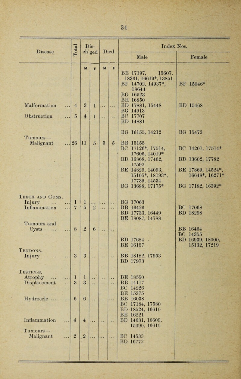 Disease Total Dis- ch’ged Died Index Nos. Male Female M F M F BE 17197, 15607, * 18361,16619*, 13851 BF 14702, 14937*, BF 15046* 18644 BG 16923 BH 16850 Malformation 4 3 1 . . . . . • BD 17881, 15448 BD 15468 BG 14913 Obstruction 5 4 1 . . . BC 17707 BD 14881 BG 16155, 14212 BG 15473 Tumours— Malignant 26 11 5 5 5 BB 15155 BC 17126*, 17514, BC 14201, 17514* 17606, 14019* BD 16868, 17462, BD 13602, 17782 17592 BE 14829, 14093, BE 17869, 14524*, 15105*, 18193*, 16648*, 16271* 17739,14534 BG 13688, 17175* BG 17182, 16392* Teeth ahd Gums. Injury . 1 1 . • • - . . BG 17063 Inflammation 7 5 2 - • • . . . BB 16426 BC 17068 BD 17733,16449 BD 18298 BE 18087, 14788 Tumours and Cysts . 8 2 6 , , . . BB 16464 BC 14355 BD 17684 - BD 16939, 18000, BE 16157 15132, 17219 Tend oisrs. Injury . 3 3 . . . . . . . BB 18182, 17953 BD 17973 Testicle. Atrophy . 1 1 . . • • BE 18550 Displacement 3 3 . . • • . . . BB 14117 BC 14226 BE 15375 Hydrocele. 6 6 BB 16038 BC 17184, 17580 BD 18524, 16610 BE 16221 Inflammation 4 4 BD 14631, 16609, 15090, 16610 Tumours— Malignant 2 2 . . . BC 14533 BD 16772