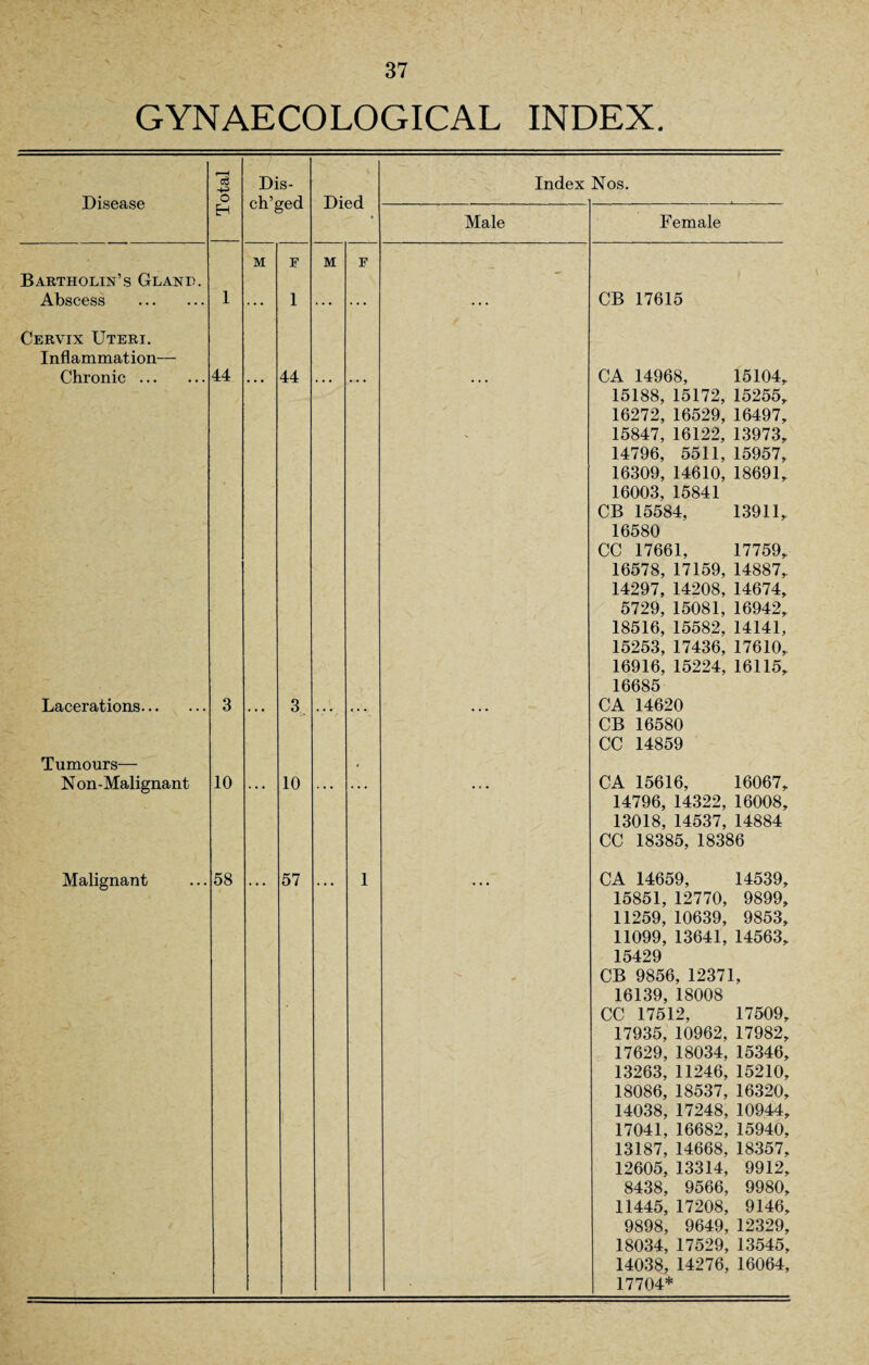 GYNAECOLOGICAL INDEX. Disease Bartholin’s Gland. Abscess . 43 O H Dis- ch’ged M F Died M F Index Nos. Male Female CB 17615 Cervix Uteri. Inflammation— Chronic ... 44 44 Lacerations... 3 3 Tumours— Non-Malignant 10 CA 14968, 15104, 15188, 15172, 15255, 16272, 16529, 16497, 15847, 16122, 13973, 14796, 5511, 15957, 16309, 14610, 18691, 16003, 15841 CB 15584, 13911, 16580 CC 17661, 17759, 16578, 17159, 14887, 14297, 14208, 14674, 5729, 15081, 16942, 18516, 15582, 14141, 15253, 17436, 17610, 16916, 15224, 16115, 16685 CA 14620 CB 16580 CC 14859 CA 15616, 16067, 14796, 14322, 16008, 13018, 14537, 14884 CC 18385, 18386 Malignant 58 CA 14659, 14539, 15851, 12770, 9899, 11259, 10639, 9853, 11099, 13641, 14563, 15429 CB 9856, 12371, 16139, 18008 CC 17512, 17509, 17935, 10962, 17982, 17629, 18034, 15346, 13263, 11246, 15210, 18086, 18537, 16320, 14038, 17248, 10944, 17041, 16682,15940, 13187, 14668, 18357, 12605, 13314, 9912, 8438, 9566, 9980, 11445, 17208, 9146, 9898, 9649, 12329, 18034, 17529, 13545, 14038, 14276, 16064, 17704*