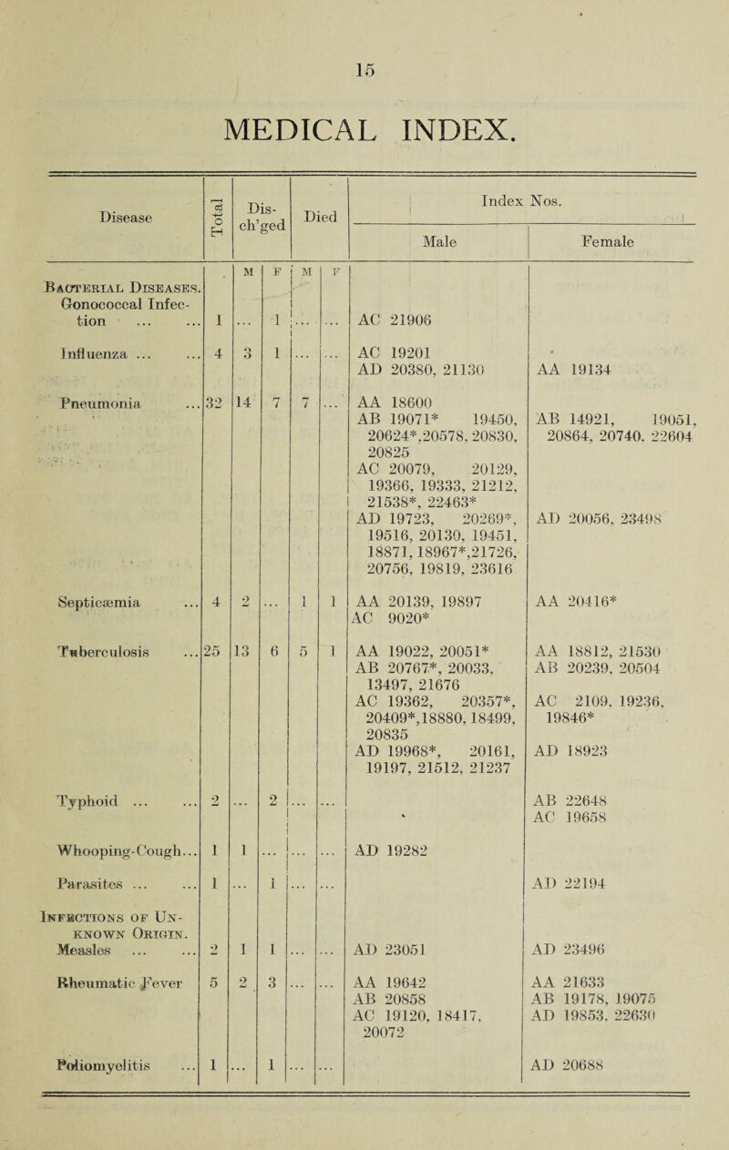 MEDICAL INDEX. Disease o Dis- ch’ged Died Index Nos. H Male Female Bacterial Diseases. Gonococcal Infec¬ tion 1 M F 1 i M i 1 | 1 * ’ ’ 1 F AC 21906 Influenza ... 4 3 1 ... AC 19201 AD 20380, 21130 AA 19134 Pneumonia 32 14 7 7 AA 18600 AB 19071* 19450, 20624*.20578, 20830, 20825 AC 20079, 20129, 19366,19333, 21212, 21538*, 22463* AD 19723, 20269*, 19516, 20130, 19451, 18871,18967*,21726, 20756, 19819, 23616 AB 14921, 19051, 20864, 20740, 22604 AD 20056, 23498 Septicsemia 4 2 ••• 1 1 AA 20139, 19897 AC 9020* AA 20416* Tuberculosis 25 13 6 5 1 AA 19022, 20051* AB 20767*, 20033, 13497, 21676 AC 19362, 20357*, 20409*, 18880,18499, 20835 AD 19968*, 20161, 19197, 21512, 21237 AA 18812, 21530 AB 20239, 20504 AC 2109, 19236, 19846* AD 18923 Typhoid ... 2 ... 2 ••• ... AB 22648 AC 19658 Whooping-Cough... 1 1 *** ... ... AD 19282 Parasites ... 1 ... i ... ... AD 22194 [nfsctions of Un¬ known Origin. Measles 2 1 1 AD 23051 AD 23496 Rheumatic J^ever 5 o Li 3 • « • * * * AA 19642 AB 20858 AC 19120, 18417, 20072 A A 21633 AB 19178, 19075 AD 19853, 22630 Poliomyelitis 1 1 ... 1 ... ... AD 20688