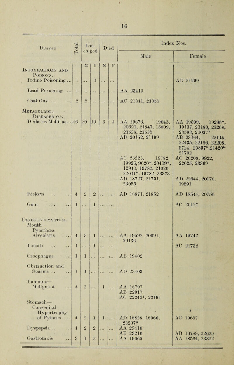 Disease 1—H o Dis- ch’ged Died Index Nos. EH Male Female Intoxications and Poisons. Iodine Poisoning ... 1 M F 1 M F AD 21299 Lead Poisoning ... 1 1 ... ... A A 23419 Coal Gas ... 2 2 ... ... AC 21341, 23355 Metabolism : Diseases of. .Diabetes Mellitus... 46 20 19 3 4 AA 19676, 19043, AA 19509, 19298*, Rickets 4 2 2 20621, 21847, 15009, 23538, 23535 AB 20152, 21199 AC 23223, 19782, 19926,9020*,20409*, 12940, 19782, 21020, 22041*, 19782, 23373 AD 18727, 21751, 23055 AD 18871,21852 19137, 21183, 23268, 23593, 21037* AB 23164. 22115, 22435, 22186, 22206, 9724, 20857*,21420* 21702 AC 20208, 9922, 22025, 23369 AD 22644, 20170. 19591 AD 18544. 20756 Gout 1 ... i AC 20127 Digestive System. Mouth— Pyorrhoea Alveolaris 4 3 i AA 19592, 20091, AA 19742 Tonsils 1 i 20136 AC 21732 Oesophagus 1 1 ... 1 . . AB 19402 Obstruction and Spasms ... 1 1 * . . AD 23403 Tumours— Malignant 4 3 1 AA 18797 Stomach— Congenital Hypertrophy of Pylorus ... 4 2 i 1 AB 22917 AC 22242*, 22191 AD 18828. 18966. * AD 19657 Dyspepsia... 4 2 2 23207* AA 23410 Gastrotaxis 3 1 O ... AB 23210 AA 19065 AB 16789, 22679 AA 18564, 23312