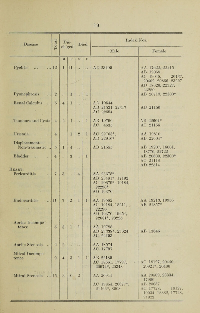Disease c3 o Dis- ch’ged Died Index Nos. EH Male Female M F M F Pyelitis 12 1 11 AD 23409 A A 17622, 22215 AB 12068 AC 19048, 20437, 20402, 20866. 23227 AD 18626, 22327, 23280 Pyonephrosis 2 •• 1 •• 1 AB 20719, 22300* Renal Calculus .. 5 4 1 •• •• A A 19544 AB 21531, 22317 AC 22694 AB 21156 Tumours and Cysts 4 2 1 •• 1 AB 19790 AC 4635 MB 22604* AC 21156 Uraemia 4 .. 1 2 1 AC 22763*, AD 22916* AA 19810 AB 22604* Displacement— Non-traumatic ... 5 1 4 •• AB 21555 AB 19207, 16001, 18770, 22722 Bladder 4 3 * * 1 AB 20600, 22300* AC 21118 AD 22514 Heart. Pericarditis 7 3 4 AA 23375* AB 23461*, 17192 AC 20679*, 19184, 22290* AD 19370 Endocarditis Aortic Incompe¬ tence Aortic Stenosis .. 11 5 2 7 3 2 o Li 1 1 1 1 A A 19582 AC 19184, 18211, 22290 AD 19370, 19654, 22681*, 23225 AA 19788 AB 23338*, 23624 AC 22193 AA 18574 AC 17797 AA 19213, 19956 AB 21857* AB 13646 Mitral Incompe- tence 9 4 3 1 1 AB 22189 AC 18561, 17797, 20974*, 20348 AC 18127, 20440, 20921*, 20406 Mitral Stenosis .. 15 3 10 2 AA 20944 AC 19854, 20677*, 21166*, 8908 A A 20509, 23334, 17990 AB 20057 AC 17728, 18127, 19934, 18882, 17728, 21923