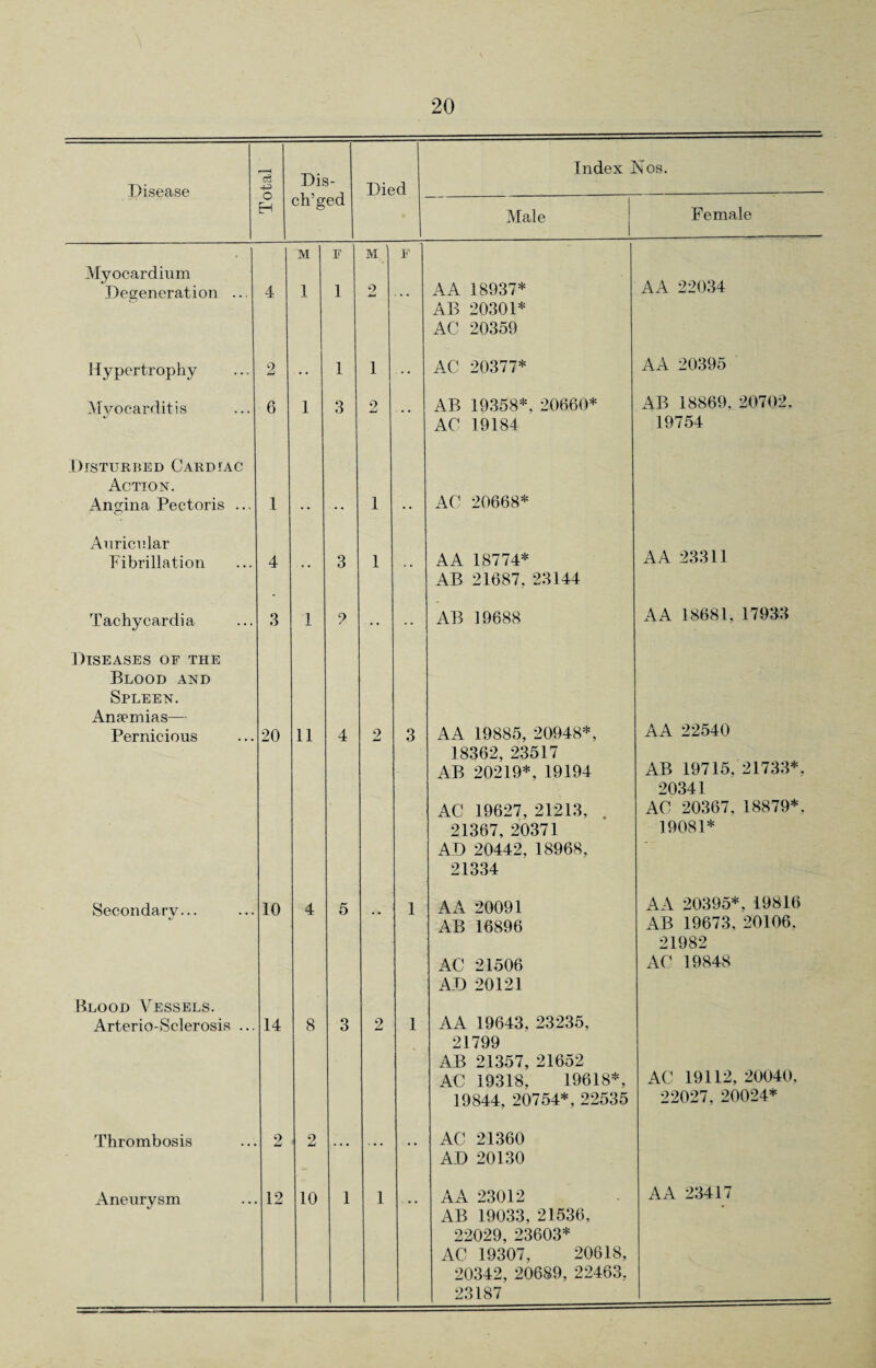 Disease c3 Dis- Died Index Fn os. o EH ch’ged Male Female Myocardium M F M ' F AA 22034 Degeneration ... 4 1 1 2 AA 18937* AB 20301* AC 20359 Hypertrophy 2 • • 1 1 ... AC 20377* AA 20395 Myocarditis Disturbed Card fac Action. 6 1 3 9 AB 19358*. 20660* AC 19184 AB 18869, 20702, 19754 Angina Pectoris ... Auricular 1 • • • • i * * AC 20668* AA 23311 Fibrillation 4 3 i •• AA 18774* AB 21687. 23144 Tachycardia Diseases of the Blood and Spleen. Anaemias— 3 1 2 AB 19688 A A 18681, 17933 Pernicious 20 11 4 2 3 AA 19885, 20948*, 18362, 23517 AB 20219*, 19194 AC 19627, 21213, . 21367, 20371 AD 20442, 18968, 21334 AA 22540 AB 19715, 21733*. 20341 AC 20367, 18879*. 19081* Secondary... Blood Vessels. 10 4 5 1 A A 20091 AB 16896 AC 21506 AD 20121 AA 20395*, 19816 AB 19673, 20106, 21982 AC 19848 Arterio-Sclerosis ... 14 8 3 2 1 AA 19643, 23235, 21 7QQ AB 21357, 21652 AC 19318. 19618*, 19844, 20754*, 22535 AC 19112, 20040. 22027, 20024* Thrombosis 2 2 ... ... • • AC 21360 AD 20130 Aneurysm 12 10 1 1 A A 23012 AB 19033, 21536, 22029, 23603* AC 19307, 20618, 20342, 20689, 22463, 23187 AA 23417