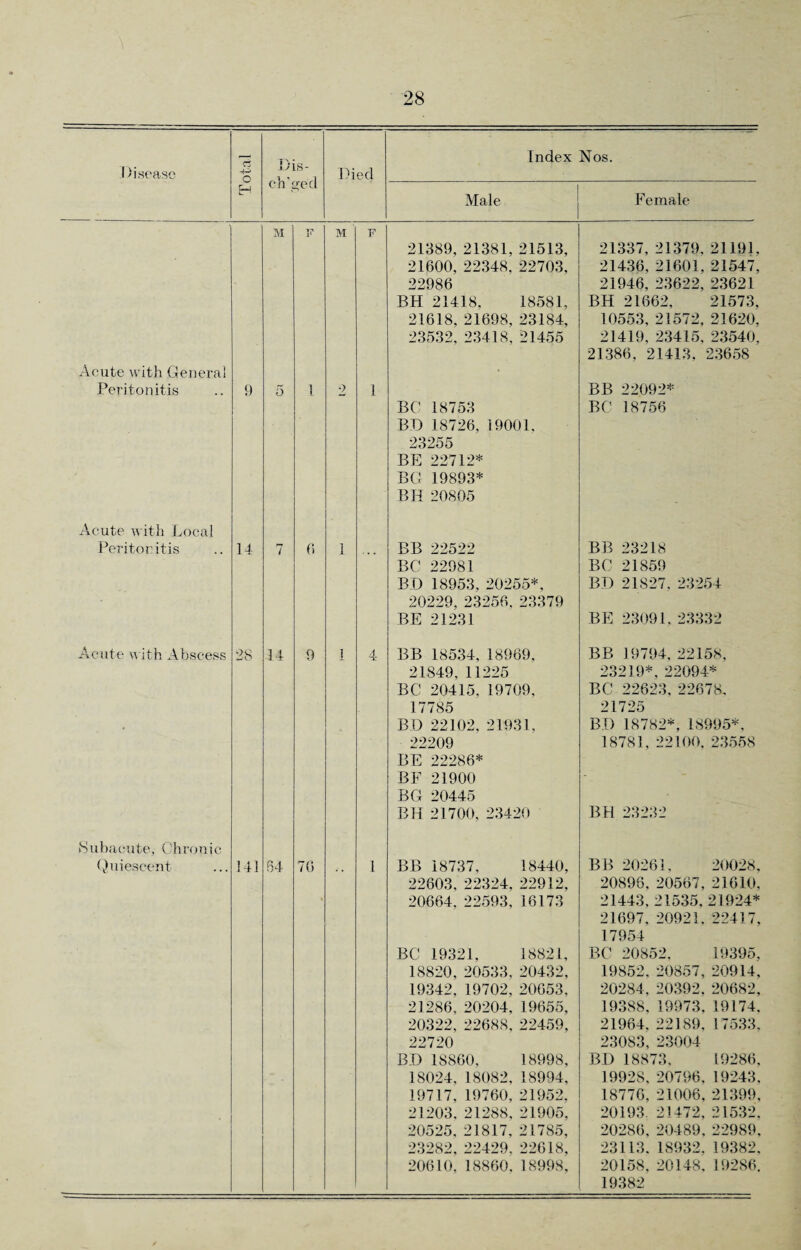 -— Disease C5 o Dis- ch’ged Died Index Nos. H Male Female M F M F 21389, 21381, 21513, 21337, 21379, 21191, 21600, 22348, 22703, 21436, 21601. 21547, 22986 21946, 23622, 23621 BH 21418. 18581, BH 21662, 21573, 21618, 21698, 23184, 10553, 21572, 21620, 23532, 23418, 21455 21419, 23415, 23540, 21386, 21413, 23658 Acute with General • Peritonitis 9 5 1 2 1 BC 18753 BD 18726, 19001, 23255 BE 22712* BG 19893* BH 20805 BB 22092* BC 18756 Acute with Local Peritonitis 14 7 6 1 BB 22522 BB 23218 BC 22981 BC 21859 BD 18953, 20255*. BD 21827, 23254 20229, 23256. 23379 BE 21231 BE 23091. 23332 Acute with Abscess 28 14 9 1 4 BB 18534, 18969, BB 19794, 22158, 21849, 11225 23219*, 22094* BC 20415. 19709, BC 22623, 22678, 17785 21725 B D 22102. 21931, BD 18782*, 18995*, 22209 18781, 22100, 23558 BE 22286* BE 21900 BG 20445 BH 21700, 23420 BH 23232 Subacute,- Chronic Quiescent 141 54 70 1 BB 18737. 18440, BB 20261, 20028, 22603, 22324, 22912, 20896, 20567, 21610, 20664, 22593, 16173 21443,21535, 21924* 21697, 20921, 22417, 17954 BC 19321, 18821, BC 20852, 19395, 18820, 20533, 20432, 19852, 20857, 20914, 19342, 19702, 20653, 20284, 20392, 20682, 21286, 20204, 19655, 19388, 19973, 19174. 20322, 22688, 22459, 21964, 22189, 17533. 22720 23083, 23004 BD 18860, 18998, BD 18873, 19286, 18024, 18082, 18994, 19928, 20796, 19243, 19717, 19760, 21952, 18776, 21006, 21399, 21203, 21288, 21905, 20193. 21472, 21532, 20525, 21817, 21785, 20286, 20489, 22989, 23282, 22429, 22618, 23113. 18932, 19382, 20610, 18860, 18998, 20158, 20148, 19286. 19382