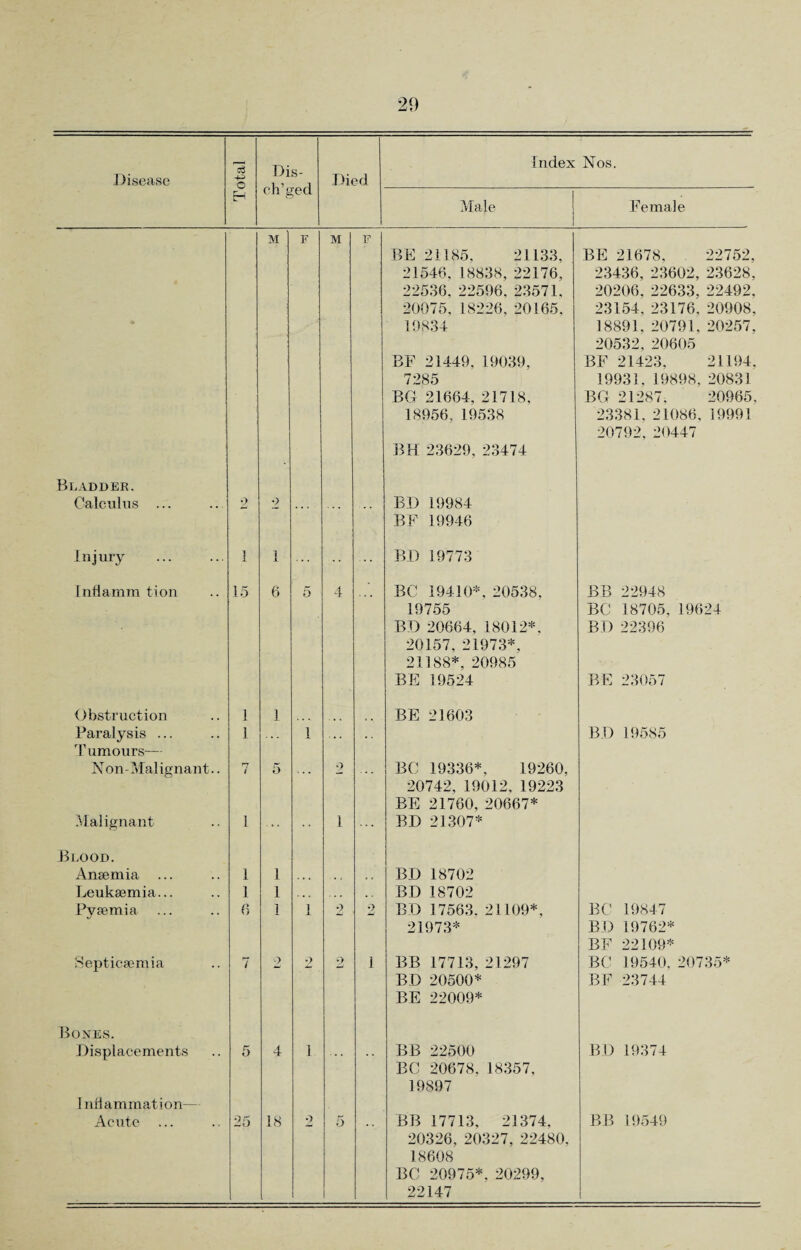 Disease o Dis- ch’ged Died Index Nos. H Male 1 l^emale M F M F BE 21185, 21133, 21546, 18838, 22176, 22536, 22596, 23571, 20075, 18226, 20165. 19834 BF 21449, 19039, 7285 BG 21664, 21718, 18956, 19538 BH 23629, 23474 BE 21678, 22752, 23436, 23602, 23628, 20206, 22633, 22492, 23154, 23176, 20908, 18891, 20791, 20257, 20532, 20605 BF 21423, 21194, 19931,19898, 20831 BG 21287. 20965, 23381, 21086, 19991 20792, 20447 Bladder. Calculus ... 2 2 BD 19984 BF 19946 Injury . 1 1 ... ... BD 19773 Inflamm tion 15 6 5 4 BC 19410*, 20538, 19755 BD 20664, 18012*, 20157, 21973*, 21188*, 20985 BE 19524 BB 22948 BC 18705, 19624 BD 22396 BE 23057 Obstruction 1 1 BE 21603 Paralysis ... Tumours— 1 1 • . BD 19585 Non-Mai ignant.. i 5 . . • 9 BC 19336*, 19260, 20742, 19012, 19223 BE 21760, 20667* Malignant 1 ... i BD 21307* Blood. Anaemia ... 1 1 , , , ,, , , BD 18702 Leukaemia... 1 1 BD 18702 Pyaemia 6 1 1 2 2 BD 17563. 21109*, 21973* BC 19847 BD 19762* BF 22109* Septicaemia 7 2 -> 9 1 BB 17713, 21297 BD 20500* BE 22009* BC 19540. 20735* BF 23744 Bones. Displacements 5 A Ar 1 BB 22500 BC 20678, 18357, 19897 BD 19374 Inflammation— 20326, 20327, 22480, 18608 BC 20975*. 20299, 22147