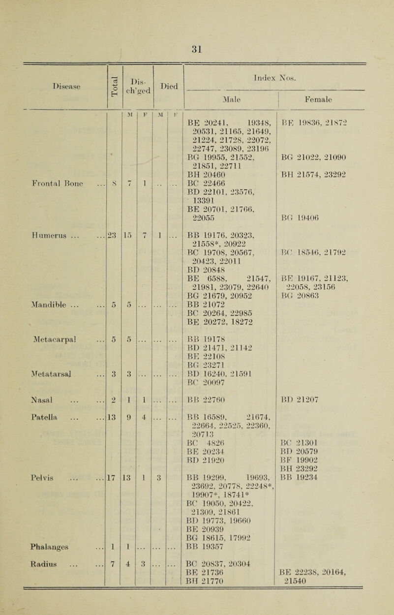 Disease c3 o D ch is- ged Died Index Nos. H Male ! Female I M F M BE 20241, 19348, 20531, 21165. 21649, 21224, 21728, 22072, 22747, 23089, 23196 BG 19955, 21552, 21851, 22711 BH 20460 BE 19836, 21872 BG 21022, 21090 BH 21574, 23292 Frontal Bone 8 7 1 BC 22466 BD 22101, 23576, 13391 BE 20701, 21766, 22055 BG 19406 Humerus ... 23 15 7 1 BB 19176, 20323, 21558*, 20922 BC 1970S, 20567, 20423, 22011 BD 20848 BE 6588, 21547, 21981, 23079, 22640 BG 21679, 20952 BC 18546, 21792 BE 19167, 21123, 22058, 23156 BG 20863 Mandible ... 5 5 BB 21072 BC 20264, 22985 BE 20272, 18272 Metacarpal 5 5 BB 19178 BD 21471. 21142 BE 22108 BG 23271 Metatarsal 3 3 BD 16240, 21591 BC 20097 Masai 2 1 1 BB 22760 BD 21207 Patella 13 9 4 BB 16589, 21674, 22664, 22525, 22360, 20713 BC 4826 BE 20234 BD 21920 BC 21301 BD 20579 BF 19902 BH 23292 Pelvis 17 13 1 3 BB 19299, 19693, 23692, 20778, 22248*, 19907*, 18741* BC 19050, 20422, 21309, 21861 BD 19773. 19660 BE 20939 BG 18615, 17992 BB 19234 Phalanges 1 1 BB 19357 Radius 7 4 3 BC 20837, 20304 BE 21736 BH 21770 BE 22238, 20164, 21540