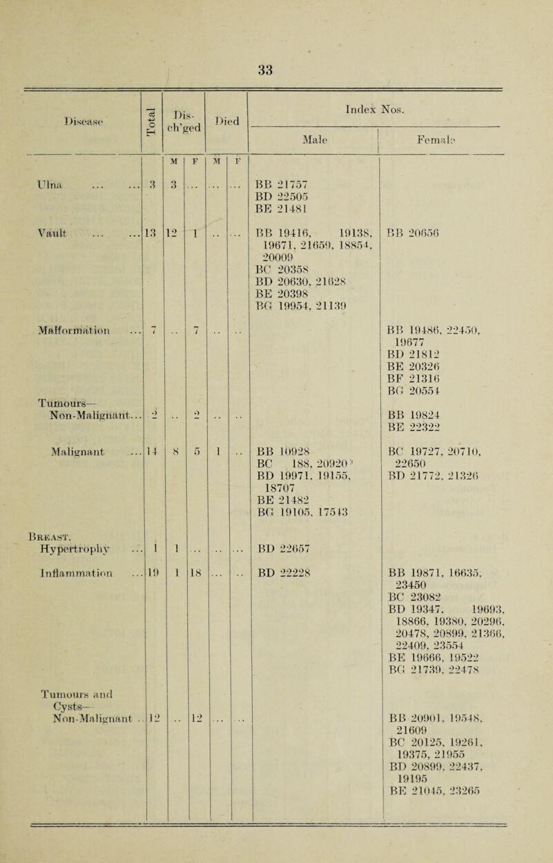Disease 4—' o Dis- ch’ged Died 1 ndex Nos. H Male 1 Female M F M F Ulna :i 3 ... BB 21757 BD 22505 BE 21481 Vault 13 12 1 BB 19416, 19138, 19671, 21659, 18854, 20009 BC 20358 BD 20630, 21628 BE 20398 BG 19954, 21139 BB 20856 Malformation i 7 BB 19486, 22450, 19677 BD 21812 BE 20326 BE 21316 BG 20554 Tumours— Noil-Malignant... •) O ... BB 19824 BE 22322 Malignant 14 8 5 1 BB 10928 BC 188, 20920 := BD 19971. 19155, 18707 BE 21482 BG 19105, 17543 BC 19727, 20710, 22650 BD 21772, 21326 Breast. Hypertrophy i 1 i BD 22657 Inflammation 19 1 18 BD 22228 BB 19871, 16635, 23450 BC 23082 BD 19347. 19693, 18866, 19380, 20296. 20478, 20899, 21366, 22409. 23554 BE 19666, 19522 BG 21739. 22478 Tumours and Cysts— - Non-Malignant .. 12 12 | BB 20901, 19548, 21609 BC 20125, 19261, 19375, 21955 BD 20899, 22437, 19195 BE 21045, 23265