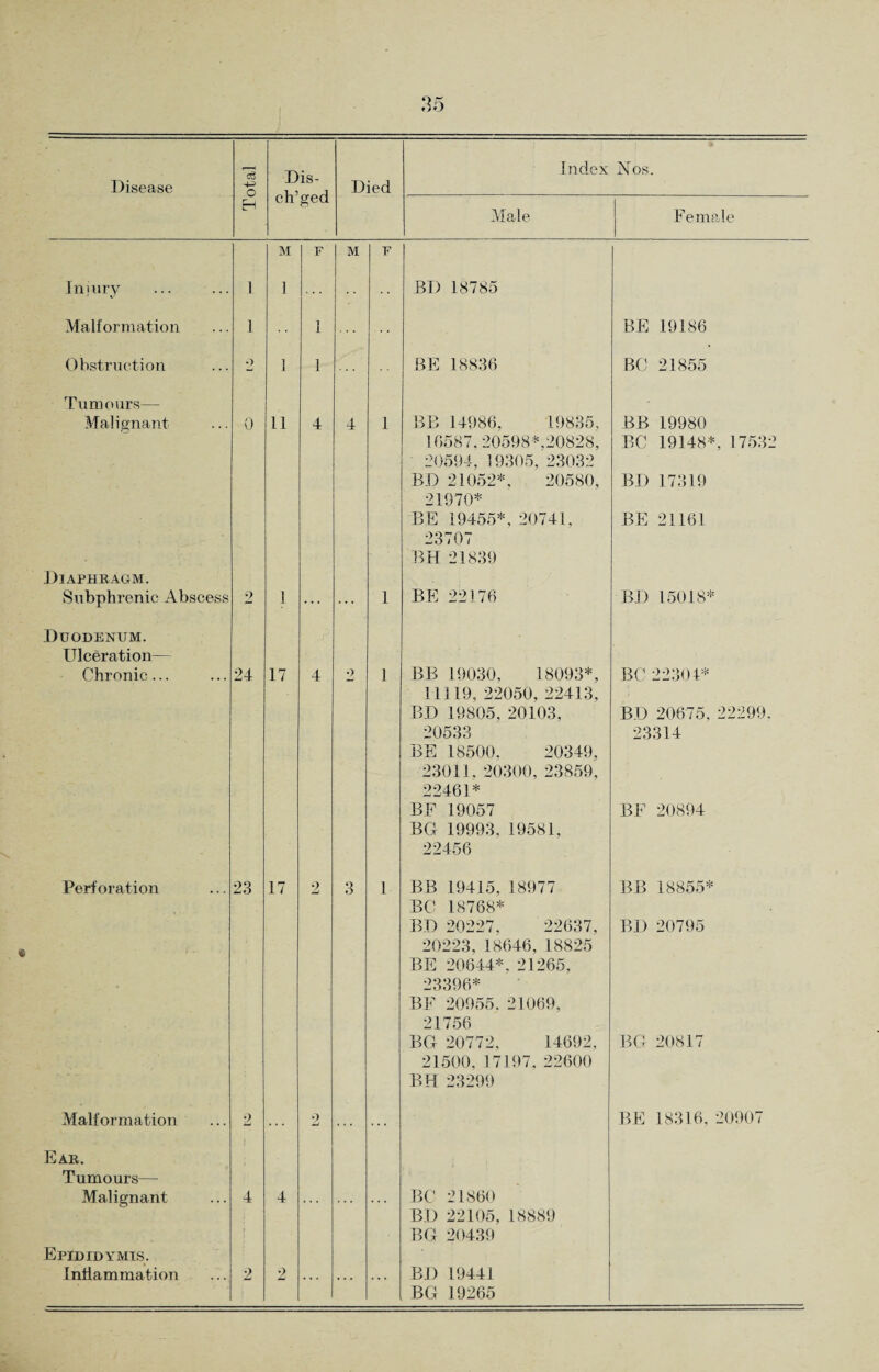 Disease a 4-3 o Dis- „ J Died Index Nos. EH cn geu Male Female Injury Malformation 1 1 M 1 F 1 M F JBD 18785 BE 19186 Obstruction •> 1 1 BE 18836 BC 21855 Tumours— Malignant 0 11 4 4 1 BE 14986, 19835, BB 19980 Diaphragm. Bubphrenic Abscess 2 1 1 16587. 20598*,20828, 20594, 19305, 23032 BD 21052*, 20580, 21970* BE 19455*, 20741, 23707 BH 21839 BE 22176 BC 19148*, 17532 BD 17319 BE 21161 BD 15018* Duodenum. Ulceration— Chronic... 24 17 4 2 1 BE 19030, 18093*, . BC 22304* Perforation 23 17 2 3 1 111 19, 22050, 22413, BD 19805, 20103, 20533 BE 18500, 20349, 23011, 20300, 23859, 22461* BE 19057 BG 19993, 19581, 22456 BB 19415, 18977 BD 20675, 22299. 23314 BE 20894 BB 18855* Malformation 2 2 BC 18768* BD 20227, 22637, 20223, 18646, 18825 BE 20644*, 21265, 23396* BE 20955. 21069, 21756 BG 20772, 14692, 21500, 17197, 22600 BH 23299 BD 20795 BG 20817 BE 18316, 20907 Ear. Tumours— Malignant Epididymis. inflammation 4 2 4 2 ... ... BC 21860 BD 22105, 18889 BG 20439 BD 19441 BG 19265