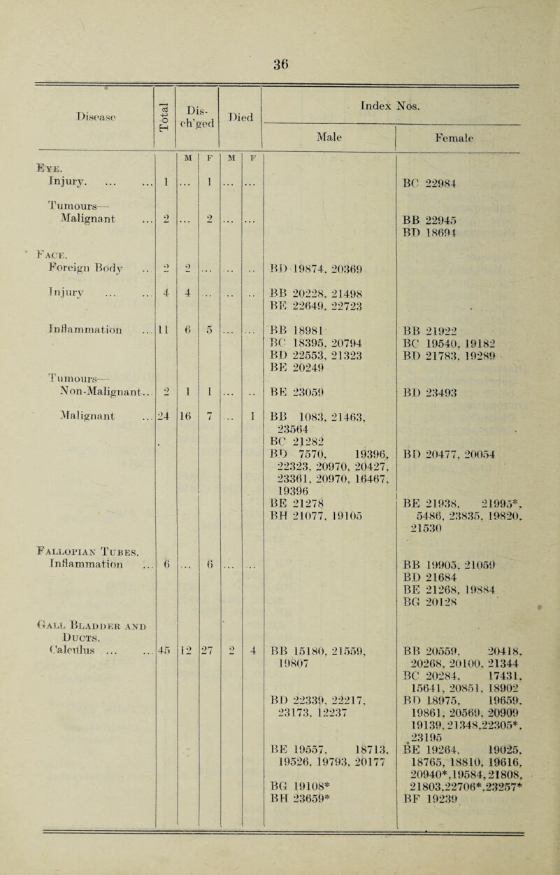 Disease r 1 < -p O Dis- ch’ged Died Index Nos. H Male F emale M F M F Eye. Injury. 1 ... 1 BC 22984 Tumours— Malignant 9 2 • • r . . . BB 22945 BD 18694 F ACE. Foreign Body .> o ... BD 19874. 20369 Injury 4 4 BB 20228, 21498 BE 22649, 22723 . Inflammation 11 6 5 BB 18981 BC 18395. 20794 BD 22553, 21323 BE 20249 BB 21922 BC 19540, 19182 BD 21783, 19289 Tumours— N on-Malignant.. 0 1 1 BE 23059 BD 23493 Malignant Fallopian Tubes. 24 16 7 1 BB 1083, 21463, 23564 BC 21282 BD 7570, 19396, 22323, 20970, 20427, 23361, 20970, 16467, 19396 BE 21278 BH 21077, 19105 BD 20477. 20054 BE 21938, 21995*. 5486, 23835, 19820, 21530 Inflammation Dale Bladder and 6 6 BB 19905, 21059 BD 21684 BE 21268, 19884 BG 20128 Ducts. Calcrflus ... 45 12 27 *} 4 BB 15180, 21559, 19807 BD 22339, 22217, 23173, 12237 BE 19557. 18713, 19526, 19793, 20177 BG 19108* BH 23659* BB 20559, 20418, 20268, 20100, 21344 BC 20284. 17431, 15641, 20851, 18902 P>D 18975, 19659. 19861. 20569, 20909 19139,21348,22305*, 23195 BE 19264. 19025. 18765, 18810, 19616, 20940*,19584,21808, 21803,22706*. 23257* BF 19239