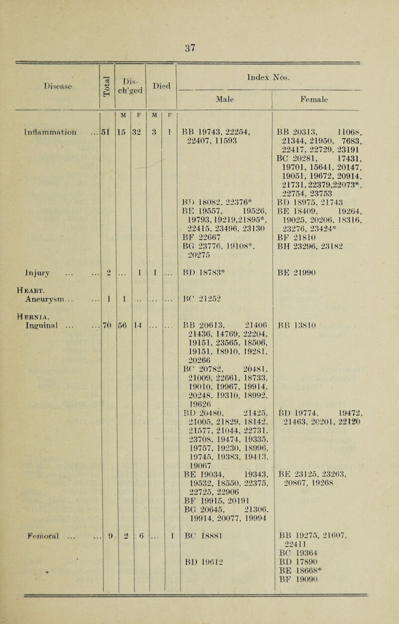 Disease Inflammation Injury Heart. Aneurysm... Hernia. Inguinal ... Femoral Male Index Nos. Female M F M F 51 15 32 Q o 1 -? 1 1 1 1 ... 70 56 14 9 2 6 ... 1 BB 19743, 22254, 22407,11593 BD 18082, 22376* BE 19557, 19526. 19793,19219,21895*, 22415, 23496, 23130 BF 22667 BG 23776, 19108*, 20275 BD 18783* BG 21252 BB 20613, 21406 21436, 14769, 22204, 19151, 23565,18506. 19151. 18910, 19281, 20266 BG 20782, 20481. 21009, 22661, 18733, 19010, 19967, 19914, 20248, 19310, 18992. 19626 BD 20480, 21425, 21005, 21829,18142, 21577. 21044, 22731. 23708,19474,19335. 19757, 19230, 18996, 19745, 19383, 19413, 19067 BE 19034, 19343, 19532,18550, 22375, 22725, 22906 BF 19915, 20191 BG 20645, 21306. 19914, 20077, 19994 BG 18881 BD 19612 BB 20313, 11068, 21344, 21950, 7683, 22417, 22729, 23191 BC 20281, 17431, 19701,15641, 20147, 19051, 19672, 20914, 21731,22379,22073*. 22754, 23753 BD 18975, 21743 BE 18409, 19264, 19025, 20206, 18316. 23276, 23424* BF 21810 BH 23296, 23182 BE 21990 BB 13810 BD 19774, 19472, 21463, 20201, 22120 BE 23125, 23263, 20867, 19268 BB 19275, 21607, 22411 BO 19364 BD 17890 BE 18668* BF 19090