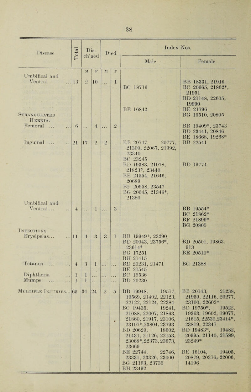 Disease o Died Index Nos. EH cn gea Male Female 1 M 1 F NT F Umbilical and Ventral i - - * i ■ ~ Strangulated 13 o 10 1 BO 18716 BE 16842 BB 18331, 21916 BO 20665, 21862*. 21951 BD 21148, 22605, 19990 BE 21796 BG 19510, 20805 Hernia. Femoral ... 6 4 . . . 2 BB 19409*, 23743 BD 23441, 20846 BE 18668, 19268* Inguinal ... 21 17 2 2 BB 20747, 20777, 21300, 22067, 21992, 23340 BO 23245 BD 19383, 21078, 21823*, 23440 BE 21554, 21646, 20689 BF 20958, 23547 BG 20645, 21346*, 21380 BB 22541 BD 19774 Umbilical and Ventral ... 4 1 3 BB 19554* BO 21862* BF 21899* BG 20805 Infections. Erysipelas... 11 4- 3 3 1 BB 19949 *, 23290 BD 20043, 23756*, 23614* BG 17251 BH 21415 BD 20501. 19863. 913 BE 20510* Tetanus ... 4 3 1 ... BD 20231. 21471 BE 21545 BG 21388 Diphtheria 1 1 ... ... BO 19536 Mumps 1 1 ... ... BD 20230 Multiple Injuries... 65 34 24 2 5 BB 19948, 19517, 19569, 21402, 22123, 22122, 22124, 22384 BO 19435, 19241, 21088, 22007. 21863, 21860, 21917, 23106, 23107*,23804,23793 BD 20629, 18602, 21431. 21126, 22153, 23068*,22373,23673, 23669 BE 22744, 22746, 23331, 23326, 23000 BG 21163, 23735 BH 23492 BB 20143, 21238, 21959. 22116, 20277, 23100, 22602* BC 19750*, 19522, 19363, 19602, 19077, 21615,22530,23414*, 23819, 22347 BD 19483*, 19482, 20995, 21140, 21589, 23249* BE 16104, 19405, 20879, 20376, 22006, 14196