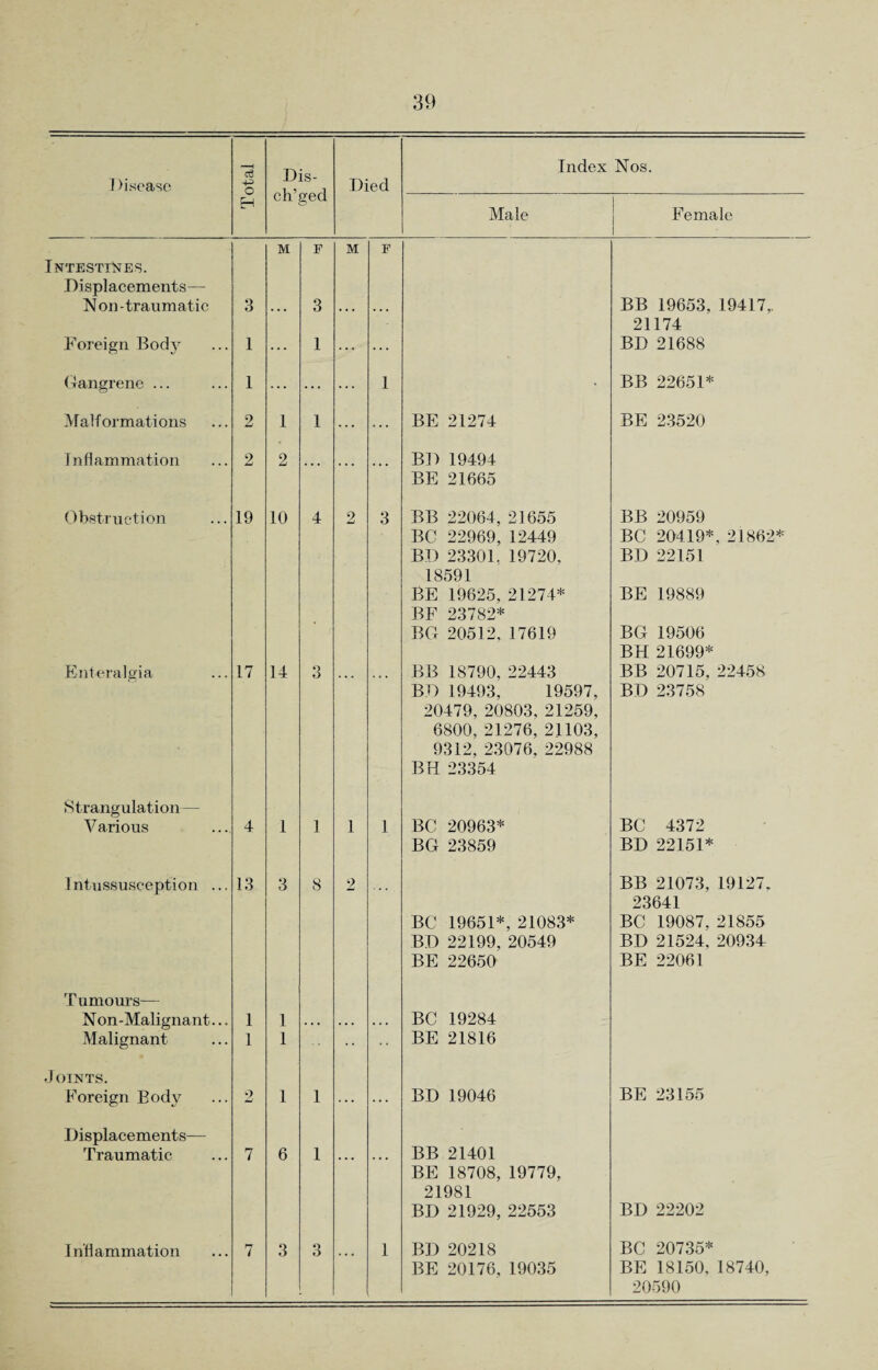 Disease c3 o Dis- ch’ged Died Index Nos. EH Male Female 1 M F M F Intestines. Displacements— Non-traumatic 3 ... 3 ... ... BB 19653, 19417,. 21174 Foreign Body I ... 1 ... ... BD 21688 Gangrene ... I ... ... ... 1 • BB 22651* Malformations 2 1 1 ... BE 21274 BE 23520 Inflammation 2 2 ... ... ... BD 19494 BE 21665 Obstruction 19 10 4 2 3 BB 22064, 21655 BC 22969, 12449 BD 23301. 19720. 18591 BE 19625, 21274* BF 23782* BG 20512, 17619 BB 20959 BC 20419*, 21862* BD 22151 BE 19889 BG 19506 BH 21699* Enteralgia 17 14 3 BB 18790, 22443 BD 19493, 19597, 20479, 20803, 21259, 6800, 21276, 21103, 9312, 23076, 22988 BH 23354 BB 20715, 22458 BD 23758 Strangulation — Various 4 1 1 1 1 BC 20963* BG 23859 BC 4372 BD 22151* Intussusception ... 13 3 8 2 BC 19651*, 21083* BD 22199, 20549 BE 22650 BB 21073, 19127. 23641 BC 19087, 21855 BD 21524, 20934 BE 22061 Tumours— N on-Malignant... 1 1 . . . . • • . . • BC 19284 Malignant 1 1 BE 21816 Joints. Foreign Body 2 1 1 ... ... BD 19046 BE 23155 Displacements— Traumatic 7 6 1 BB 21401 BE 18708, 19779, 21981 BD 21929, 22553 BD 22202 Inflammation 7 3 3 ... 1 BD 20218 BE 20176, 19035 BC 20735* BE 18150, 18740, 20590