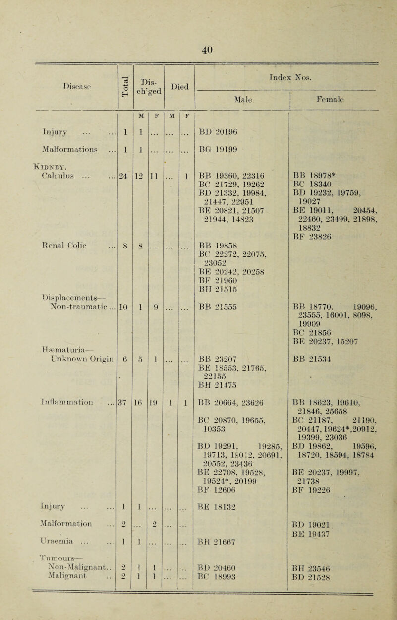 Disease cS c Dis- ch’ged Died Index Nos. H Male Female M F M F Injury . 1 1 ... ... ... BD 20196 Malformations Kidney. 1 1 ... ... ... BG 19199 Calculus ... 24 12 11 1 BB 19360, 22316 BC 21729, 19262 BD 21332. 19984, 21447, 22951 BE 20821, 21507 21944,14823 BB 18978* BC 18340 BD 19232, 19759, 19027 BE 19011, 20454, 22460, 23499. 21898, 18832 BF 23826 Renal Colic 8 8 BB 19858 BC 22272, 22075, 23052 BE 20242, 20258 BE 21960 BH 21515 J )isplacements— Non-traumatic ... 10 1 9 BB 21555 BB 18770, 19096, 23555, 16001, 8098, 19909 BC 21856 BE 20237. 15207 Hsematuria— Unknown Origin 6 5 1 BB 23207 BE 18553, 21765, 22155 BH 21475 BB 21534 Inflammation 37 16 19 1 1 BB 20664, 23626 BC 20870, 19655, 10353 BD 19291, 19285, 19713, 18012, 20691. 20552, 23436 BE 22708, 19528, 19524*, 20199 BF 12606 BB 18623, 19610, 21846. 25658 BC 21187, 21190, 20447,19624*,20912, 19399, 23036 BD 19862, 19596, 18720, 18594, 18784 BE 20237, 19997. 21738 BF 19226 Injury 1 1 ... • v BE 18132 Malformation 2 ... 2 BD 19021, BE 19437 Uraemia ... 1 1 ... ... ... BH 21667 Tumours— N on-Malignant... 2 1 1 BD 20460 BH 23546 1
