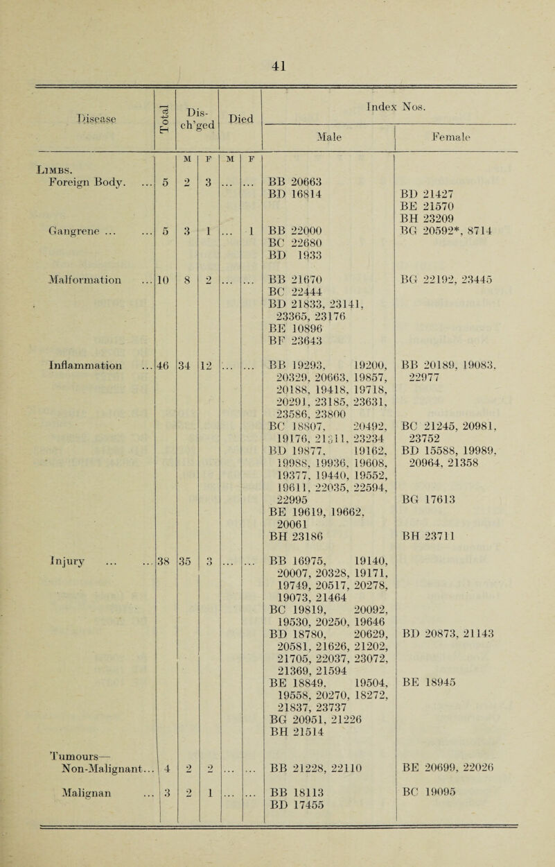Disease c3 o Dis- ch’ged Died Index Nos. H Male Female M F M F Limbs, Foreign Body. 5 2 3 BB 20663 BD 16814 BD 21427 BE 21570 BH 23209 Gangrene ... 5 3 1 ... 1 BB 22000 BC 22680 BD 1933 BG 20592*, 8714 Malformation 10 8 2 BB 21670 BC 22444 BD 21833, 23141, 23365, 23176 BE 10896 BF 23643 BG 22192, 23445 Inflammation 46 34 12 BB 19293, 19200, 20329. 20663, 19857, 20188, 19418, 19718, 20291, 23185, 23631, 23586, 23800 BC 18807, 20492, 19176, 21311, 23234 BD 19877, 19162, 19988, 19936, 19608, 19377, 19440, 19552, 19611, 22035, 22594, 22995 BE 19619, 19662, 20061 BH 23186 BB 20189, 19083, 22977 BC 21245, 20981, 23752 BD 15588, 19989. 20964, 21358 BG 17613 BH 23711 Injury 38 35 O BB 16975, 19140, 20007, 20328, 19171, 19749, 20517. 20278, 19073, 21464 BC 19819, 20092, 19530, 20250, 19646 BD 18780, 20629, 20581, 21626, 21202, 21705, 22037, 23072, 21369, 21594 BE 18849, 19504, 19558, 20270, 18272, 21837, 23737 BG 20951, 21226 BH 21514 BD 20873, 21143 BE 18945 Tumours— Non-Malignant... 4 2 2 ... BB 21228, 22110 BE 20699, 22026 1 BD 17455