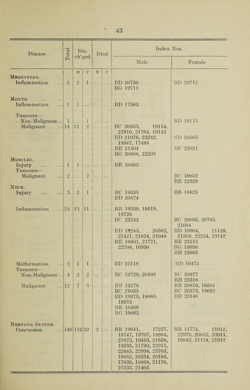 Disease c3 o Dis- eh’ged Died Index Nos. EH Male Female M ' F M F Mesentery. Inflammation 3 2 1 BD 20750 BG 19711 BD 20712 Mouth Inflammation Tumours— 1 1 . . . BD 17563 Non-Malignant... 1 . . . 1 . . BD 19115 Malignant 14 12 2 BC 20853, 19114, 22910, 21764, 19142 BD 21076, 23282, 18947, 17488 BE 21304 BG 20888, 22203 BD 20565 BF 22021 Muscles. Injury . 1 1 . . . BE 19665 Tumours— Malignant 2 ... Q BC 19052 BE 22329 Neck. Injury 3 2 1 BC 19535 BD 20874 BB 18625 Inflammation 24 13 11 BB 19359, 19519, 19726 BC 23242 BD 19245, 20582, 21421, 21824, 21048 BE 19401, 21771, 22708,16930 BC 20095, 20795, 21084 BD 18904, 21129, 21505, 22224, 23142 BE 23515 BG 19996 BH 23665 Malformation 9 1 1 BD 22118 BD 19475 Tumours— Non-Malignant... 4 2 2 BC 19729, 20195 BC 20977 BH 23318 Malignant 12 7 5 BB 13278 BC 21035 BD 19975, 18889, 19975 BE 18566 BG 19063 BB 20810, 16581 BC 20573, 19052 BD 23146 Nervous System. Concussion 146 112 32 2 BB 19641, 17257. 19747, 19707, 18984, 21673, 19463, 21658, 19235, 21790, 22911, 22445, 22998, 23703, 19082, 20334, 20185, 17839, 18868, 21176, 21233, 21403 BB 11774, 21612, 22978, 20832, 20011, 19842, 21124, 21612