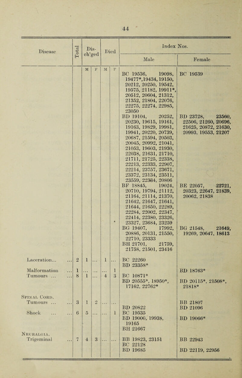 Disease c3 +3 o Dis- ch’ged Died Index Nos. EH Male Female M F M F M BC 19536, 19098, 19477*,19434,19150, 20212, 20250, 19542, 19575, 21182, 19911*, 20512, 20604, 21312, 21352, 21804, 22076, 22275, 22274, 22985, 23050 BD 19104, 20252, 20230, 19615, 19161, 19163, 19829, 19981, 19941, 20220, 20739, 20687, 21594, 20503, 20045, 20992, 21041, 21053, 19603, 21930, 22038, 21631, 21710, 21711, 21725, 22338, 22213, 22333, 22907, 22214, 23757, 23671, 23372, 23134, 23511, 23559, 22334, 20806 BF 18845, 19024, 20710, 19794, 21112, 21164, 21114, 21370, 21642, 21647, 21641, 21644, 21650, 22289, 22284, 22002, 22347, 22414, 22380, 23326, 23327, 23684, 23259 BG 19407, 17992, 20886, 20131, 21550, 22710, 23333 BH 21701, 21759, 21758, 21501, 23416 BC 19539 BD 23728, 23560, 22506, 21260, 20696, 21625, 20872, 21630, 20993, 19553, 21207 BE 22057, 22721, 20323, 22647, 21839, 20062, 21838 BG 21548, 21649, 19269, 20647, 18613 Laceration... 2 1 ... l ... BC 22260 BD 23358* Malformation 1 ... , , , • • • 1 BD 18763* Tumours ... 8 1 4 3 BC 10871* BD 20555*, 18950*, 17162, 22762* BD 20115*, 21508*, 21818* Spinal Cord. Tumours ... 3 1 t) ... BD 20822 BB 21807 BD 21096 Shock 6 5 1 BC 19535 BD 19000, 19938, 19165 BH 21667 BD 19066* Neuralgia. Trigeminal 7 4 3 BB 19823, 23151 BC 22128 BD 19685 BB 22943 BD 22119, 22956 •