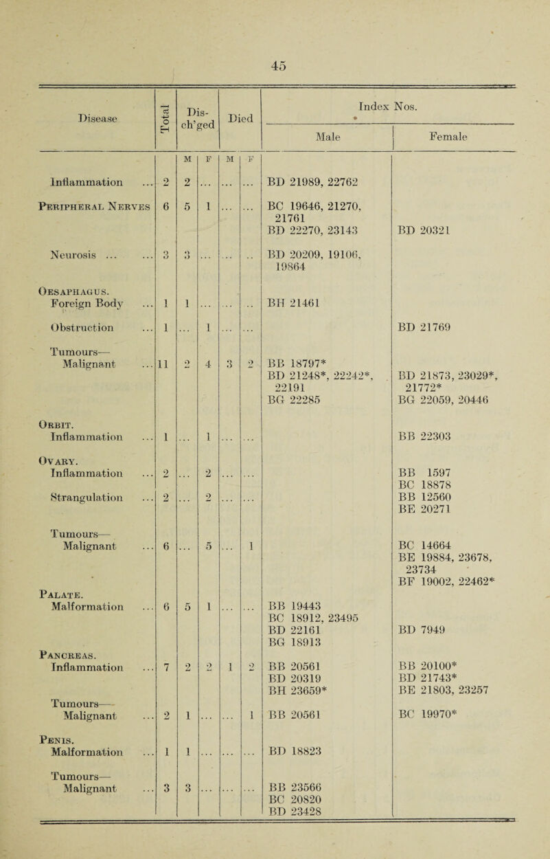 Disease & o Dis- ch’ged Died Index Nos. • H Male Female M E M ■F Inflammation 2 2 ... ... BD 21989, 22762 Peripheral Nerves 6 5 1 BC 19646, 21270, 21761 BD 22270, 2314.3 BD 20321 Neurosis ... Q 6 o O ... BD 20209, 19106, 19864 Oesaphagus. Foreign Body 1 1 — BH 21461 Obstruction 1 1 ... BD 21769 Tumours— Malignant 11 o 4 3 2 BB 18797* BD 21248*. 22242*, 22191 BG 22285 BD 21873, 23029*, 21772* BG 22059, 20446 Orbit. Inflammation 1 1 BB 22303 Ovary. Inflammation 2 2 BB 1597 BC 18878 Strangulation 2 2 BB 12560 BE 20271 Tumours— Malignant 6 5 1 BC 14664 BE 19884, 23678, 23734 BF 19002, 22462* Palate. Malformation 6 5 1 BB 19443 BC 18912, 23495 BD 22161 BG 18913 BI) 7949 Pancreas. Inflammation 7 2 2 1 2 BB 20561 BD 20319 BH 23659* BB 20100* BD 21743* BE 21803, 23257 Tumours— Malignant 2 1 1 BB 20561 BC 19970* Penis. Malformation 1 1 ... ... ... BD 18823 Tumours— M alignant 3 3 BB 23566 BC 20820 BD 23428