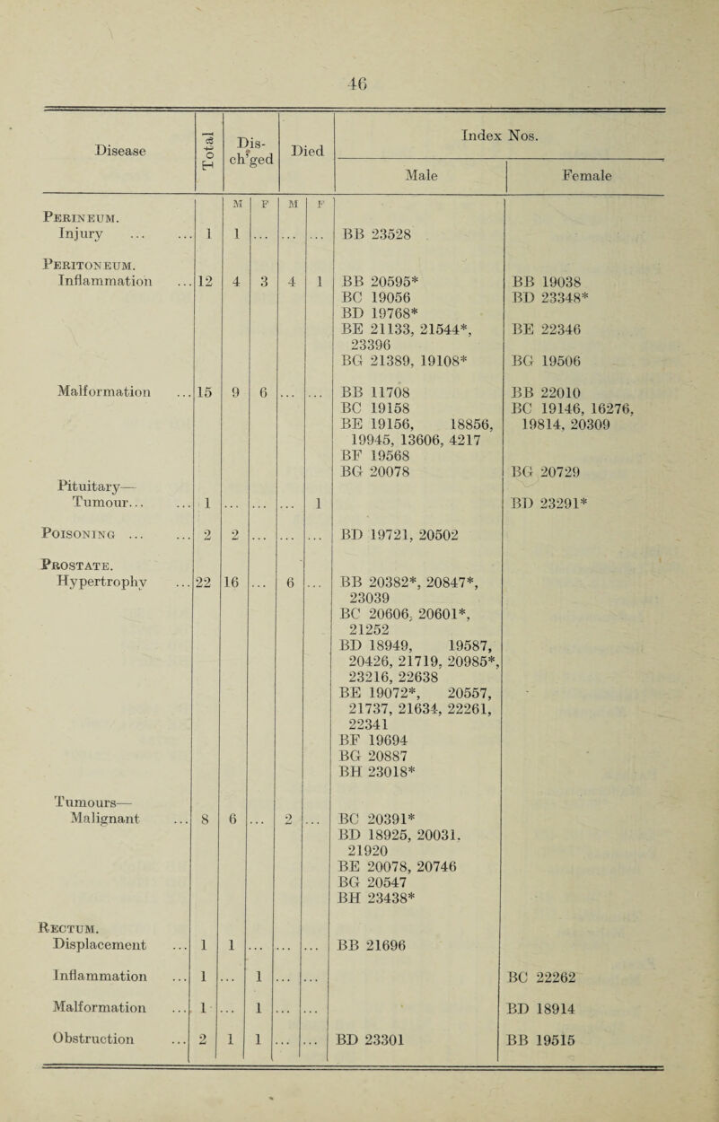 Disease -4-j O Dis- ch’ged Died Index Nos. H Male Eemale M F M F Perineum. Injury 1 1 BB 23528 Peritoneum. Inflammation 12 4 3 4 1 BB 20595* BC 19056 BD 19768* BE 21133, 21544*, 23396 BCI 21389, 19108* BB 19038 BD 23348* BE 22346 BG 19506 Malformation 15 9 6 BB 11708 BC 19158 BE 19156, 18856, 19945, 13606, 4217 BE 19568 BG 20078 BB 22010 BC 19146, 16276, 19814, 20309 BG 20729 Pituitary— Tumour... 1 ... 1 BD 23291* Poisoning. Prostate. 2 2 BD 19721, 20502 Hypertrophy 22 16 6 BB 20382*, 20847*, 23039 BC 20606, 20601*, 21252 BD 18949, 19587, 20426, 21719, 20985*, 23216, 22638 BE 19072*, 20557, 21737, 21634, 22261, 22341 BE 19694 BG 20887 BH 23018* Tumours— Malignant 8 6 2 BC 20391* BD 18925, 20031. 21920 BE 20078, 20746 BG 20547 BH 23438* Rectum. Displacement 1 1 ... ... ... BB 21696 Inflammation 1 1 ... BC 22262 Malformation ... 1 1 BD 18914 Obstruction 2 1 1 BD 23301 BB 19515