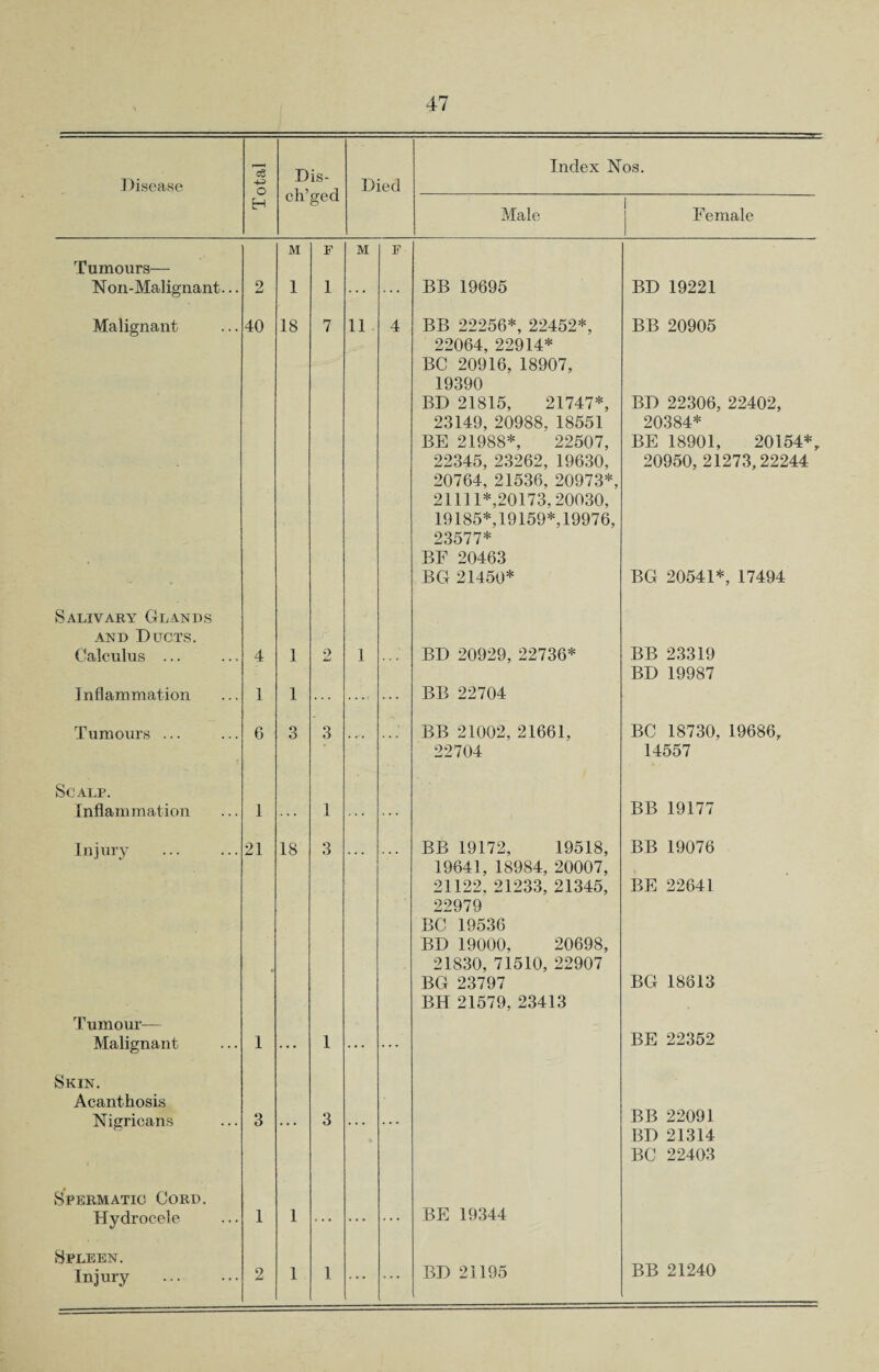 Disease o3 o Dis- ch’ged Died Index Nos. H Male Female Tumours—- Non-Malignant... 2 M 1 F 1 M F BB 19695 BD 19221 Malignant 40 18 7 11 4 BB 22256*, 22452*, BB 20905 Salivary Glands and Ducts. Calculus ... 4 1 2 1 22064, 22914* BC 20916, 18907, 19390 BD 21815, 21747*, 23149, 20988, 18551 BE 21988*, 22507, 22345, 23262, 19630, 20764, 21536, 20973*, 21111*,20173,20030, 19185*,19159*,19976, 23577* BF 20463 BG 21450* BD 20929, 22736* BD 22306, 22402, 20384* BE 18901, 20154*, 20950, 21273,22244 BG 20541*, 17494 BB 23319 Inflammation 1 1 BB 22704 BD 19987 Tumours ... 6 3 3 BB 21002, 21661, BC 18730, 19686, Scalp. Inflammation 1 1 22704 14557 BB 19177 Injury . 21 18 3 BB 19172, 19518, BB 19076 Tumour- Malignant 1 1 19641, 18984, 20007, 21122, 21233, 21345, 22979 BC 19536 BD 19000, 20698, 21830, 71510, 22907 BG 23797 BH 21579, 23413 BE 22641 BG 18613 BE 22352 Skin. Acanthosis Nigricans 3 3 BB 22091 Spermatic Cord. Hydrocele 1 1 BE 19344 BD 21314 BC 22403 Spleen. Injury . 2 1 1 ... ... BD 21195 BB 21240