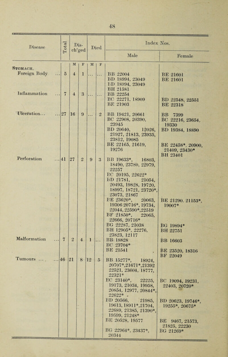 Disease i'~~ i c3 o Dis- ch’ged Died Index Nos. H Male Female Stomach. Foreign Body 5 M 4 F 1 M F BB 22004 BE 21601 Inflammation 7 4 o o BD 18994, 23049 BD 18994, 23049 BH 21581 BB 22254 BE 21601 Ulceration... 27 16 9 2 BC 22271, 18909 BE 21903 BB 19421, 20661 BD 22548, 22551 BE 22318 BB 7399 Perforation 41 27 2 9 3 BC 22908, 20390, 23945 BD 20640, 12026, 21927, 21813, 23935, 23812, 19085 BE 22165, 21619, 19276 BB 19633*, 16803, BC 22216, 23654, 19330 BD 19384, 18890 BE 22458*. 20900, 21409, 23430* BH 23401 Malformation 7 2 4 1 18490, 23780, 22979, 22257 BC 20195, 22622* BD 21781, 21054, 20493, 19828, 19720, 18997,18721, 23720*, 23073, 21867 BE 23620*, 20063, 19306 20716*, 19734, 22044,22590*,22519 BF 21850*, 22065, 22666, 20716* BG 22287. 21038 BH 12905*, 22276, 23823,12117 BB 18828 BE 21290. 21153*. 19007* BG 19894* BH 22751 BB 16603 Tumours .... 46 21 8 12 5 BC 23704* BE 21541 BB 15277*, 18924, BE 23520, 18316 BF 22049 20707*,21671*,21392 22521, 23604, 18777, 22321* BC 23140*, 22225, 19173, 21034, 19958, 20854, 12977, 20844*, 22622* . BD 20566, 21985, 19613,18911*,21704, 22689, 21385, 21390*, 19599, 21248* BE 20528, 19577 BG 22964*, 23437*, 20344 BC 19094, 19231, 22403, 20720* BD 20623, 19746*, 19255*, 20675* BE 9467, 21573, 21825, 22230 BG 21269*