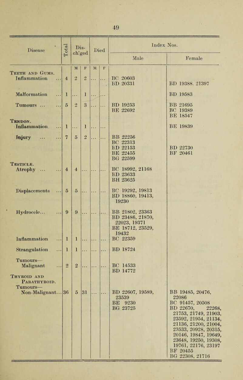 • Disease <3 O Dis- ch’ged Died Index Nos. H Male Female M F M F Teeth and Gums. Inflammation 4 2 2 . . . , BC 20603 BD 20331 BD 19388. 21397 Malformation 1 ... 1 ... BD 19583 Tumours ... 5 2 3 BD 19253 BE 22692 BB 21695 BC 19389 BE 18547 Tendon. I nflammation. 1 1 ... ... BE 19839 Injury 7 5 2 BB 22256 BC 22313 BD 22153 BE 22455 BG 22599 BD 22730 BF 20461 Testicle. Atrophy ... 4 4 BC 18992, 21168 BD 23633 BH 23625 Displacements 5 5 ... ... BC 19292, 19813 BD 18860. 19413, 19230 Hydrocele... 9 9 BB 21802, 23363 BD 23486, 21870, 22023, 19371 BE 18712, 23529, 19432 Inflammation 1 1 ... ... BC 22359 Strangulation 1 1 ... ... BD 18724 Tumours— Malignant 2 2 ... ... ... BC 14533 BD 14772 Thyroid and Parathyroid. Tumours— Non-Malignant... 36 5 31 BD 22607, 19589, 23539 BE 9230 BG 23725 ! BB 19485, 20476, BC 91457, 20508 BD 22670, 22268, 21753, 21749, 21903, 23592, 21954, 21134, 21136, 21200, 21004, 23533, 20928, 20315, 20146, 19847, 19649, 23648, 19250, 19308, 19761, 22176, 23197 BF 20455 BG 22308, 21716