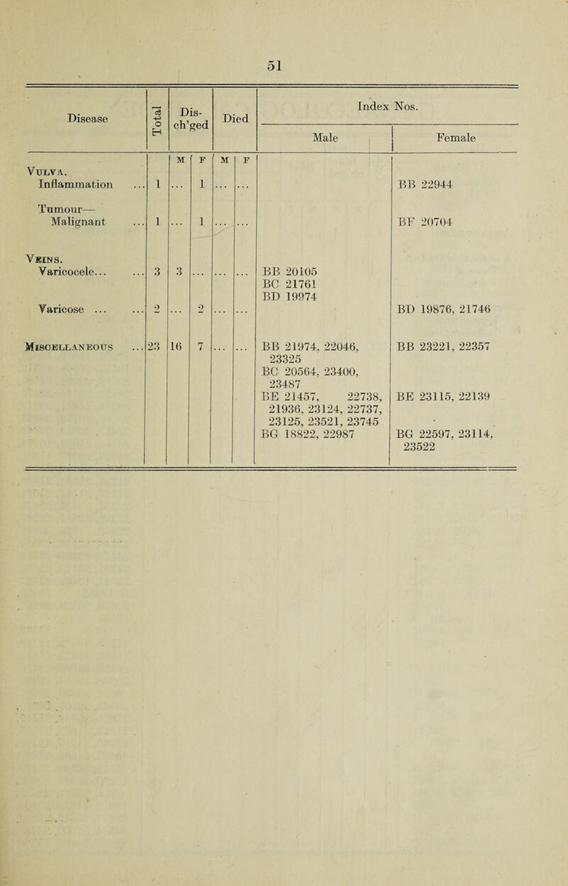 Disease 4^ Dis- ch’ged Died Index Nos. H Male | Female Vulva. Inflammation 1 M F 1 M F BB 22944 Tumour— Malignant 1 ... 1 ... BF 20704 V SINS. Varicocele... Varicose ... 3 2 3 2 ... BB 20105 BC 21761 BD 19974 BD 19876, 21746 Miscellaneous -•1 23 16 7 BB 21974, 22046, 23325 BC 20564, 23400, 23487 BE 21457, 22738, 21936, 23124, 22737, 23125, 23521, 23745 BC1 18822, 22987 BB 23221, 22357 BE 23115, 22139 BG 22597, 23114. 23522