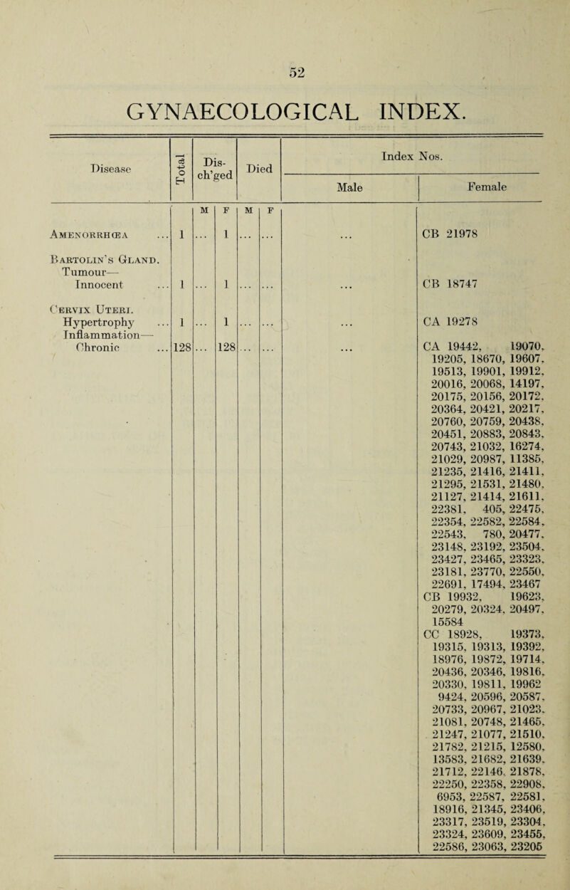 GYNAECOLOGICAL INDEX. Disease c3 0 Dis- ch’ged Died Index Nos. H Male Female M E M F Amenorrhcea 1 ... 1 ... ... ... CB 21978 Bartolin’s Gland. Tumour— Innocent 1 1 CB 18747 Cervix Uteri. Hypertrophy Inflammation— Chronic 1 128 1 128 CA 19278 CA 19442, 19070. 19205, 18670, 19607. 19513, 19901, 19912, 20016, 20068, 14197, 20175, 20156, 20172, 20364, 20421, 20217, 20760, 20759, 20438, 20451, 20883, 20843, 20743, 21032, 16274, 21029, 20987, 11385, 21235, 21416, 21411, 21295, 21531, 21480, 21127, 21414, 21611, 22381, 405, 22475, 22354, 22582, 22584. 22543, 780, 20477, 23148, 23192, 23504, 23427, 23465, 23323, 23181, 23770, 22550, 22691, 17494, 23467 CB 19932, 19623, 20279, 20324, 20497, 15584 CC 18928, 19373, 19315, 19313, 19392, 18976, 19872, 19714, 20436, 20346, 19816, 20330, 19811, 19962 9424, 20596, 20587, 20733, 20967, 21023. 21081, 20748, 21465, 21247, 21077, 21510, 21782, 21215, 12580, 13583, 21682, 21639, 21712, 22146.. 21878, 22250, 22358, 22908, 6953, 22587, 22581, 18916, 21345, 23406, 23317, 23519, 23304, 23324, 23609, 23455, 22586, 23063, 23205