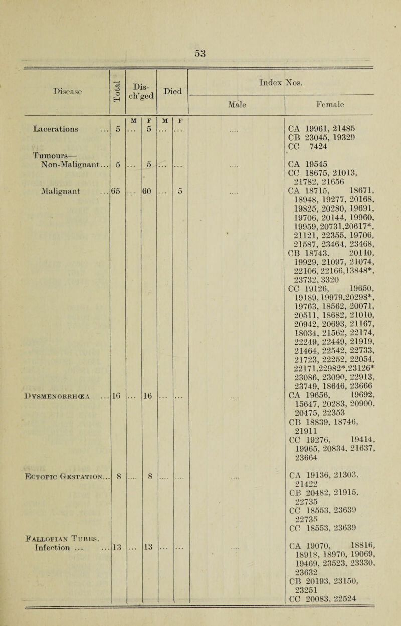 Disease o Dis- ch’ged Died Index Nos. H Male Female M F M F Lacerations Tumours— 5 5 CA 19961, 21485 CB 23045, 19329 CC 7424 N on-Malignant... 5 ... 5 . . . CA 19545 CC 18675, 21013, 21782, 21656 Malignant 65 60 5 CA 18715, 18671, 18948, 19277, 20168, 19825, 20280, 19691, 19706, 20144, 19960, 19959,20731,20617*, 21121, 22355, 19706, 21587, 23464, 23468, CB 18743. 20110, 19929, 21097, 21074, 22106,22166,13848*, 23732,3320 CC 19126, 19650, 19189,19979,20298*, 19763, 18562, 20071, 20511, 18682, 21010, 20942, 20693, 21167, 18034, 21562, 22174, 22249, 22449, 21919, 21464, 22542, 22733, 21723, 22252, 22054, 22171,22982*,23126* 23086, 23090, 22913, 23749, 18646, 23666 Dysmenorriicea 16 16 CA 19656, 19692, 15647, 20283, 20900, 20475, 22353 CB 18839, 18746, 21911 CC 19276, 19414, 19965, 20834, 21637, 23664 Ectopic Gestation... Fallopian Tubes. 8 8 CA 19136, 21303, 21422 CB 20482, 21915, 22735 CC 18553, 23639 22735 CC 18553, 23639 Infection ... 13 13 CA 19070, 18816, 18918, 18970, 19069, 19469, 23523, 23330, 9QRQO CB 20193, 23150, 23251 CC 20083. 22524