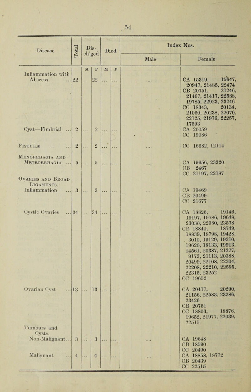 Disease r—H c3 o Dis- ch’ged Died Index Nos. H Male Female M F M F Inflammation with CA 15319, 15647, 20947, 21485, 22474 CB 20751, 21246, 21467, 21417, 22588, 19785, 22923, 23246 CC 18343, 20134, 21060, 20238, 22070, 22125. 21976, 22257, 17593 Abscess 22 22 • Cyst—Fimbrial ... 2 2 ... • CA 20059 CC 19086 Fistula 2 2 ... ... CC 16682, 12114 Menorrhagia and Metrorrhagia ... 5 . . . 5 * * * . . . CA 19656, 23320 CB 2467 CC 21197, 22187 Ovaries and Broad Ligaments. Inflammation 3 3 • • • .... CA 19469 CB 20499 CC 21677 Cystic Ovaries 34 34 CA 18826, 19146, 19197, 19786, 19648, 23030, 22980, 23578 CB 18840, 18749, 18839, 18798, 19428, 3010, 19129, 19210, 19620, 18133, 19913, 14561, 20387, 21277, 9173, 21113, 20388, 20499, 22108, 22204, 22208, 22210, 22595, 22315, 23252 CC 19652 Ovarian Cyst 13 13 CA 20417, 20290, 21156, 22583, 23286, 23426 CB 20751 CC 18803, 18876, 19652, 21977, 22039, 22515 Tumours and Cysts. Non-Malignant... 3 * * * 3 * * * .... CA 19648 CB 18590 CC 20490 Malignant 4 4 ... ... • • • ■ CA 18858, 18772 CB 20439 CC 22515