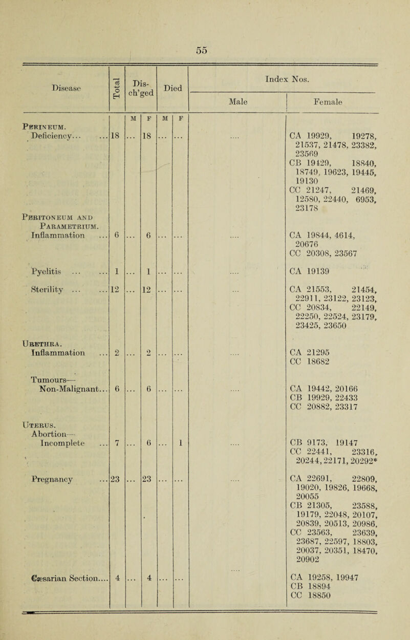 Disease i ( O Dis- ch’ged Died Index Nos. H Male Female Perineum. M F M F Deficiency... Peritoneum and Parametrium. 18 18 CA 19929, 19278, 21537, 21478, 23382, 23569 CD 19129, 18840, 18749, 19623, 19445, 19130 CC 21247, 21469, 12580, 22440, 6953, 23178 Inflammation 6 6 CA 19844, 4614, 20676 CC 20308, 23567 Pyelitis 1 1 ... ... CA 19139 Sterility ... Urethra. 12 12 CA 21553, 21454, 22911, 23122, 23123, CC 20834, 22149, 22250, 22524, 23179, 23425, 23650 Inflammation Tumours— 2 2 CA 21295 CC 18682 Non-Malignant... Uterus. Abortion—^ 6 6 CA 19442, 20166 CB 19929, 22433 CC 20882, 23317 Incomplete < 7 6 1 CB 9173, 19147 CC 22441, 23316, 20244,22171, 20292* Pregnancy 23 23 CA 22691, 22809, 19020, 19826, 19668, 20055 CB 21305, 23588, 19179, 22048, 20107, 20839, 20513, 20986, CC 23563, 23639, 23687, 22597, 18803, 20037, 20351, 18470. 20902 Csesarian Section.... 4 * * * 4 • • • • • • CA 19258, 19947 CB 18894 CC 18850
