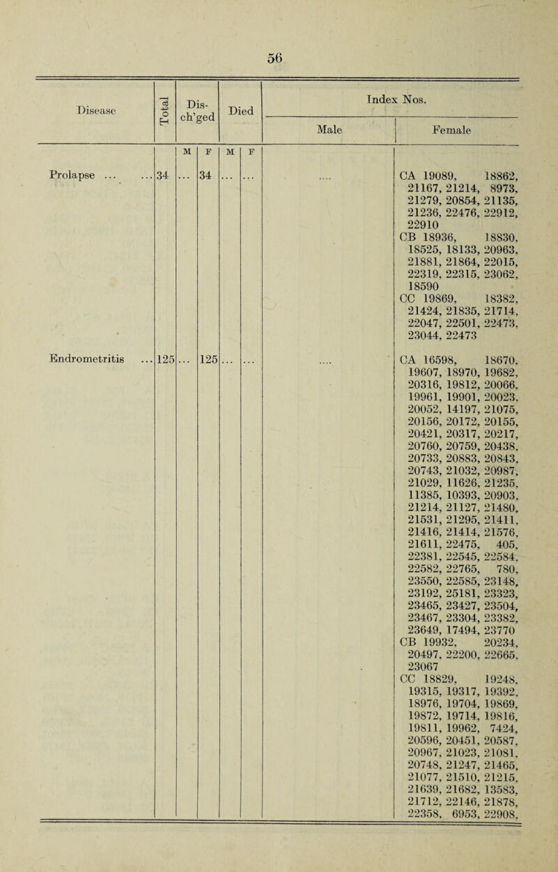 Disease Total Dis- ch’ged Died Index Nos. Male Female Prolapse ... Endrometritis 34 125 M F 34 125 M F CA 19089, 18862, 21167, 21214, 8973, 21279, 20854, 21135, 21236, 22476, 22912, 22910 CB 18936, 18830, 18525, 18133, 20963, 21881, 21864, 22015, 22319, 22315, 23062, 18590 CC 19869, 18382, 21424, 21835, 21714, 22047, 22501, 22473, 23044, 22473 CA 16598, 18670, 19607, 18970, 19682, 20316, 19812, 20066, 19961, 19901, 20023, 20052, 14197, 21075, 20156, 20172, 20155, 20421, 20317, 20217, 20760, 20759, 20438, 20733, 20883, 20843, 20743, 21032, 20987, 21029, 11626, 21235, 11385, 10393, 20903, 21214, 21127, 21480, 21531, 21295, 21411, 21416, 21414, 21576, 21611, 22475, 405, 22381, 22545, 22584, 22582, 22765, 780, 23550, 22585, 23148, 23192, 25181, 23323, 23465, 23427, 23504, 23467, 23304, 23382. 23649, 17494, 23770 CB 19932, 20234, 20497, 22200, 22665, 23067 CC 18829. 19248, 19315, 19317, 19392, 18976, 19704, 19869. 19872, 19714, 19816, 19811, 19962, 7424, 20596, 20451, 20587, 20967, 21023, 21081, 20748, 21247, 21465, 21077, 21510, 21215, 21639, 21682, 13583, 21712, 22146, 21878. 22358, 6953,22908,