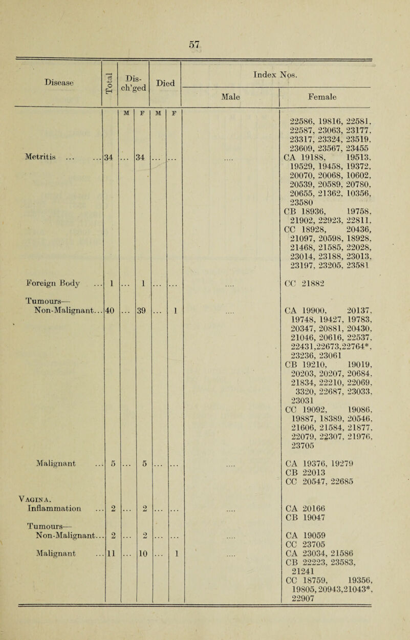 Disease o Dis- ch’ged Died Index Nos. EH Male Female M F M F 22586, 19816, 22581. 22587, 23063, 23177, 23317, 23324, 23519. 23609, 23567, 23455 Metritis 34 34 CA 19188, 19513. 19529, 19458, 19372, 20070, 20068, 10602, 20539, 20589, 20780, 20655. 21362, 10356, 23580 CB 18936, 19758, 21902, 22923, 22811, CC 18928, 20436, 21097, 20598, 18928. 21468, 21585, 22028, 23014, 23188, 23013, 23197, 23205, 23581 Foreign Body 1 ... 1 ... • •• CC 21882 Tumours— Non-Malignant... 40 39 1 CA 19900, 20137, 19748, 19427, 19783. 20347, 20881, 20430, 21046, 20616, 22537, 22431,22673,22764*. 23236, 23061 CB 19210, 19019, 20203, 20207, 20684, 21834, 22210, 22069, 3320, 22687, 23033, 23031 CC 19092, 19086, 19887, 18389, 20546, 21606, 21584, 21877, 22079, 22307, 21976, 23705 Malignant 5 ... 5 ... ... CA 19376, 19279 CB 22013 CC 20547, 22685 Vagina. Inflammation 2 ... 2 ... ... CA 20166 CB 19047 Tumours— Non-Malignant.. 2 2 ... CA 19059 CC 23705 Malignant 11 10 1 CA 23034, 21586 CB 22223, 23583, 21241 CC 18759, 19356, 19805,20943,21043*, 22907
