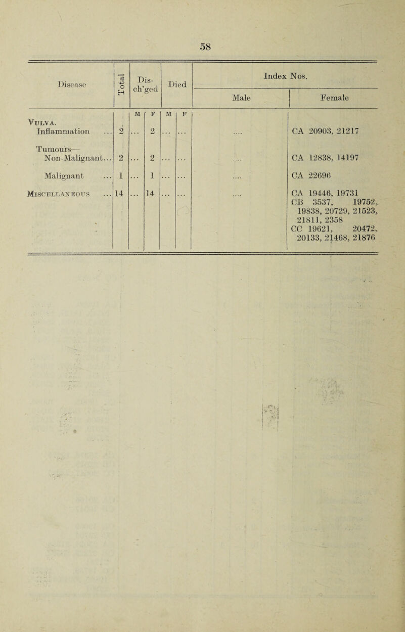 Disease o Dis- ch’gecl Died Index Nos. H Male Female Vulva. Inflammation l 2 M F 2 M F CA 20903, 21217 Tumours— Non-Malignant... 2 . . . 2 . . . . . . CA 12838, 14197 Malignant 1 ... 1 ... ... CA 22696 Mf SC ELL AN EOUS 14 j 14 CA 19446, 19731 CB 3537, 19752, 19838, 20729, 21523, 21811, 2358 CC 19621, 20472, 20133, 21468, 21876