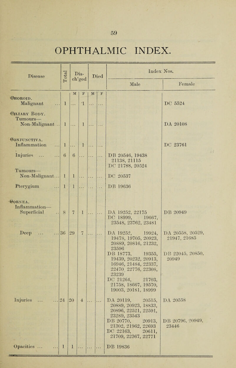 OPHTHALMIC INDEX. Disease c8 o Dis- ch’ged Died Index Nos. H Male Female CHOROID. Malignant 1 M E -1 M F DC 5524 Giliary Body. Tumours— Non-Malignant .. 1 1 . . . DA 20108 Conjunctiva. Inflammation 1 1 DC 23761 Injuries 6 6 DB 20546, 19438 Tumours— Non-Malignant... 1 1 21138, 21115 DC 21788, 20524 DC 20537 Pterygium 1 1 DB 19636 Cornea. Inflammation— Superficial 8 7 1 DA 19252, 22175 DB 20949 Deep 36 29 7 DC 18999, 19667, 23548, 23762, 23481 DA 19252, 19924, DA 20558, 20529, Injuries 24 20 4 19478, 19705, 20923, 20889, 20816, 21232, 23596 DB 18773, 19355, 19439, 20232, 20913, 16946, 21484, 22337, 22470 22776, 22308, 23239 DC 21264, 21703, 21758, 18667, 19570, 19003, 20181, 18999 DA 20119, 20515, 21947, 21685 DB 22045, 20850, 20949 DA 20558 Opacities ... 1 1 20889, 20923, 18833, 20896, 22521, 22591, 23289, 23543 DB 20770, 20913, 21302, 21962, 22693 DC 22163, 20611, 21709, 22367, 22771 DB 19836 DB 20796, 20949, 23446
