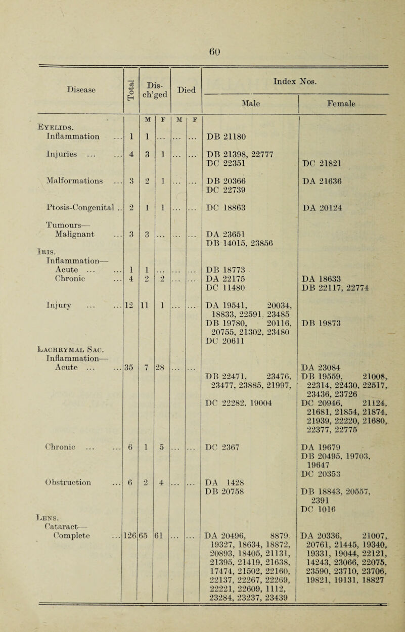 Disease c3 +3 o Dis- ch’ged Died Index Nos. EH Male Female * M E M p Eyelids. Inflammation 1 1 ... ... ... DB 21180 Injuries 4 3 1 ... DB 21398, 22777 DC 22351 DC 21821 Malformations 3 2 1 ... DB 20366 DC 22739 DA 21636 Ptosis-Congenital .. 2 1 1 DC 18863 DA 20124 Tumours— Malignant 3 3 ... DA 23651 DB 14015. 23856 Iris. Inflammation— Acute ... 1 1 . • • DB 18773 Chronic 4 2 2 . . . DA 22175 DA 18633 DC 11480 DB 22117, 22774 Injury 12 11 1 DA 19541, 20034, 18833, 22591 23485 DB 19780, 20116, 20755, 21302, 23480 DC 20611 DB 19873 Lachrymal Sac. Inflammation— Acute ... 35 7 28 DB 22471, 23476, DA 23084 DB 19559, 21008,. 23477, 23885, 21997, 22314, 22430, 22517, 23436, 23726 DC 22282. 19004 DC 20946, 21124, 21681, 21854, 21874, 21939, 22220, 21680, 22377, 22775 Chronic 6 1 5 DC 2367 DA 19679 DB 20495, 19703, 19647 DC 20353 Obstruction 6 2 4 DA 1428 DB 20758 DB 18843, 20557, 2391 DC 1016 Lens. Cataract— Complete 126 65 61 . . . DA 20496, 8879. DA 20336, 21007, 19327, 18634, 18872, 20761, 21445, 19340, 20893, 18405, 21131, 19331, 19044, 22121, 21395, 21419, 21638, 14243, 23066, 22075, 17474, 21502, 22160, 23590, 23710, 23706. 22137, 22267, 22269, 22221, 22609, 1112, 23284, 23237, 23439 19821, 19131, 18827