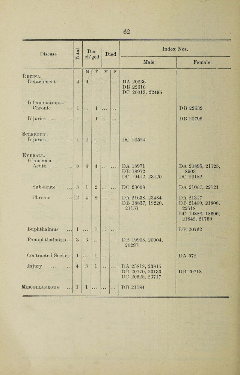 Disease 4-> o Dis- ch’ged Died Index Nos. EH Male Female Retina. Detachment 4 M 4 . F M F DA 20036 DB 22610 DC 20013, 22495 Inflammation— Chronic 1 . . • 1 ... DB 22632 Injuries 1 ... 1 DB 20796 Sclerotic. Injuries 1 1 ... ... DC 20524 Eyeball. Glaucoma— Acute ... 8 4 4 ... ... DA 18971 DB 18972 DC 19412, 23120 DA 20895, 21125, 8903 DC 20182 Sub-acute 3 1 2 ... DC 23608 DA 21007, 22121 Chronic 12 4 8 DA 21638, 23484 DB 18837, 19220, 21151 DA 21317 DB 21400, 21806, 22518 DC 19886, 18606, 21842, 21759 Buphthalmus 1 ... I DB 20762 Panophthalmitis... 3 3 ... ... DB 19908, 20004, 20297 Contracted Socket 1 1 ... ... DA 572 Injury . 4 3 1 ... ... DA 23818, 23815 DP> 20770, 23133 DC 20628, 23717 DB 20718 MlSCELL AN EOUS 1 1 - ... DB 21184