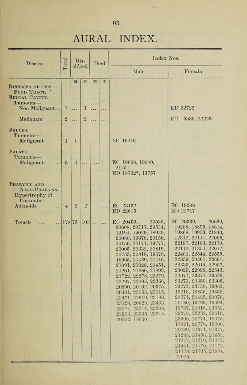 AURAL INDEX. Disease J Dis- ^ ch’ged Died Index Nos. Male Female Diseases of the Food Tract. * Buccal Cavity. Tumours— Non-Malignant... M ED 22722 Malignant Fauces. Tumours— Malignant Palate. Tumours— Malignant Pharynx and N aso-Pharynx. Hypertrophy of Contents— Adenoids ... Tonsils 178 75 103 EC 5585, 22226 EC 19040 EC 19698, 19040, 21251 ED 18762*, 13757 EC 23132 ED 22615 EC 20459, 20535, 20608, 20717, 20534, 19191, 19029, 18920, 20080, 19678, 20158, 20159, 20171, 19777, 20005 20332, 20819, 20753, 20818, 19670, 18965, 21439, 21446, 21091, 21028, 21451, 21201, 21886, 21893, 21722, 22278, 22279, 22297, 22095, 22366, 20500, 20162, 20375, 20401, 23053, 23015, 22471, 22619, 23169, 23128, 26623, 23433, 23274, 23214, 23208, 23203, 23335, 23715, 20202, 18650 EC 19288 ED 22717 EC 20339, 20530, 19288, 18895, 18814, 19868, 19953, 21840, 12312, 22111, 22096, 22197, 22183, 22170. 22110, 21354, 22077, 22401, 22544, 22555, 22539, 20361, 22691, 22335, 22614, 22957, 23029, 22999, 22543, 22671, 23377, 23526, 23273, 23350, 23306, 23272, 23730, 19952, 19216, 19855, 19859, 20571, 20485, 20076, 20180, 19799, 19594, 19787, 21018, 23652, 23378, 23238, 23619, 23660, 20774, 19075, 17821, 20776, 19600, 20289, 21371, 21377, 21283, 21456, 21452, 21272, 21210, 21442, 21441, 21170, 21172. 21178, 21795, 21954, 22005