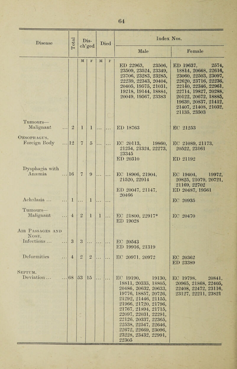 Disease M * M E Index Nos. Male ED 22963, 23506, 23509, 23524, 23349, 23706, 23283, 23285, 22239, 22343, 20404, 20405, 19575, 21031, 19218, 19144, 18884, 20049, 19567, 23383 Female ED 19637, 2574, 18814, 20668, 22616, 23060. 22503, 23097, 22620, 23716, 22236, 22l4o, 22346, 22961, 22714, 19827, 20288, 20122, 20672, 18885, 19639, 20837, 21412, 21407, 21408, 21032, 21135, 23503 Tumours— Malignant Oesophagus. Foreign Body 12 7 5 ED 18763 EC 21253 EC 20113, 19860, 21254, 21324, 22273, 23345 ED 20310 EC 21089, 21173, 20522, 23161 ED 21192 Dysphagia with Amemia 16 Achalasia ... Tumours— Malignant EC 18906, 21904, 21520, 22914 ED 20047, 21147, 20466 EC 19404, 19972, 20825, 21079, 20721, 21169, 22702 ED 20487, 19561 EC 20935 EC 21800, 22917* ED 19028 EC 20470 Air Passages and Nose. Infections ... 3 3 EC 20543 ED 19916, 21319 Deformities 20971, 20972 EC 20362 ED 23389 Septum. Deviation... 68 53 15 EC 19190, 19130, 18811, 20333, 18805, 20486, 20632, 20633, 19776, 18857, 20726, 21292, 21446, 21155, 21966, 21720, 21796, 21767. 21894, 21715, 22097, 22031, 22291, 22126, 20337, 22365, 22538, 22547, 22646, 22672, 22669, 23096, 23228, 23432, 22991, EC 19798, 20841, 20965, 21868, 22405, 22408, 22472, 23116, 23127, 22211, 23821 22305