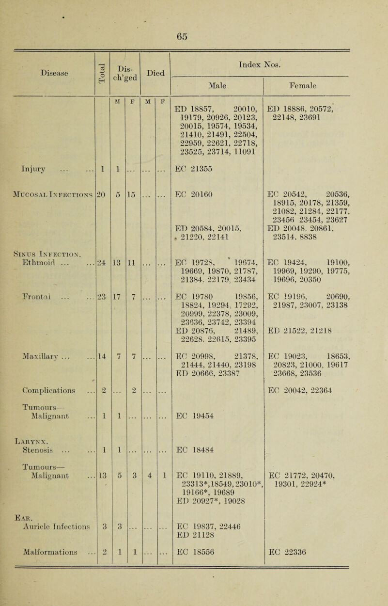 Disease c3 o Dis- ch’ged Died Index Nos. H Male Female M F M F ED 18857, 20010, 19179, 20926, 20123, 20015, 19574, 19534, 21410, 21491, 22504, 22959, 22621, 22718, 23525, 23714, 11091 ED 18886. 20572,' 22148, 23691 Injury . 1 1 ... ... EC 21355 Mucosal Infections 20 5 15 EC 20160 ED 20584, 20015, * 21220, 22141 EC 20542, 20536, 18915, 20178, 21359, 21082, 21284, 22177, 23456 23454, 23627 ED 20048. 20861, 23514. 8838 Sinus Infection. Ethmoid ... 24 13 11 ... EC 1972S, * 19674, 19669,19870, 21787, 21384. 22179, 23434 EC 19424, 19100, 19969,19290,19775, 19696, 20350 F rontai 23 17 7 EC 19780 19856, 18824, 19294.. 17292, 20999, 22378, 23009, 23636, 23742, 23394 ED 20876, 21489, 22628. 22615, 23395 EC 19196, 20690, 21987, 23007, 23138 ED 21522, 21218 Maxillary ... 14 7 7 ... EC 20998, 21378, 21444, 21440, 23198 ED 20666, 23387 EC 19023, 18653, 20823, 21000, 19617 23668, 23536 Complications 2 ... 2 ... EC 20042, 22364 Tumours— Malignant 1 1 ... ... ... EC 19454 Larynx. Stenosis ... 1 1 EC 18484 Tumours— Malignant 13 5 3 4 1 EC 19110, 21889, 23313*,18549,23010*, 19166*, 19689 ED 20927*, 19028 EC 21772, 20470, 19301, 22924* Ear. Auricle Infections 3 O O ... ... ... EC 19837, 22446 ED 21128 Malformations 2 1 1 ... ... EC 18556 EC 22336