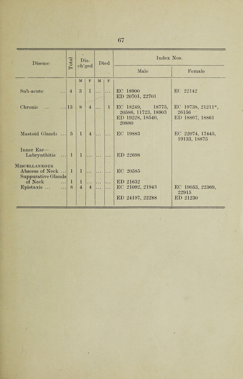 Disease c3 -4-^ o Dis- ch’ged Died . Index Nos. EH ■ Male Female M F M F Sub-acute 4 3 1 ... EC 18900 ED 20701, 22701 EC 22142 Chronic 13 8 4 1 EC 18249, 18775, 20586, 11723. 18903 ED 19228, 18540, 20880 EC 19738, 21211*, 26156 ED 18867, 18861 Mastoid Glands ... 5 1 4 EC 19883 EC 22074, 17445, 19133, 18875 Inner Ear— Labrynthitis ... 1 1 . . • . . . ED 22698 Miscellaneous Abscess of Neck ... Suppurative Glands of N eck Epistaxis ... 1 1 8 1 1 4 4 « ... EC 20585 ED 21632 EC 21092, 21943 ED 24197, 22288 EC 19053, 22369, 22915 ED 21230