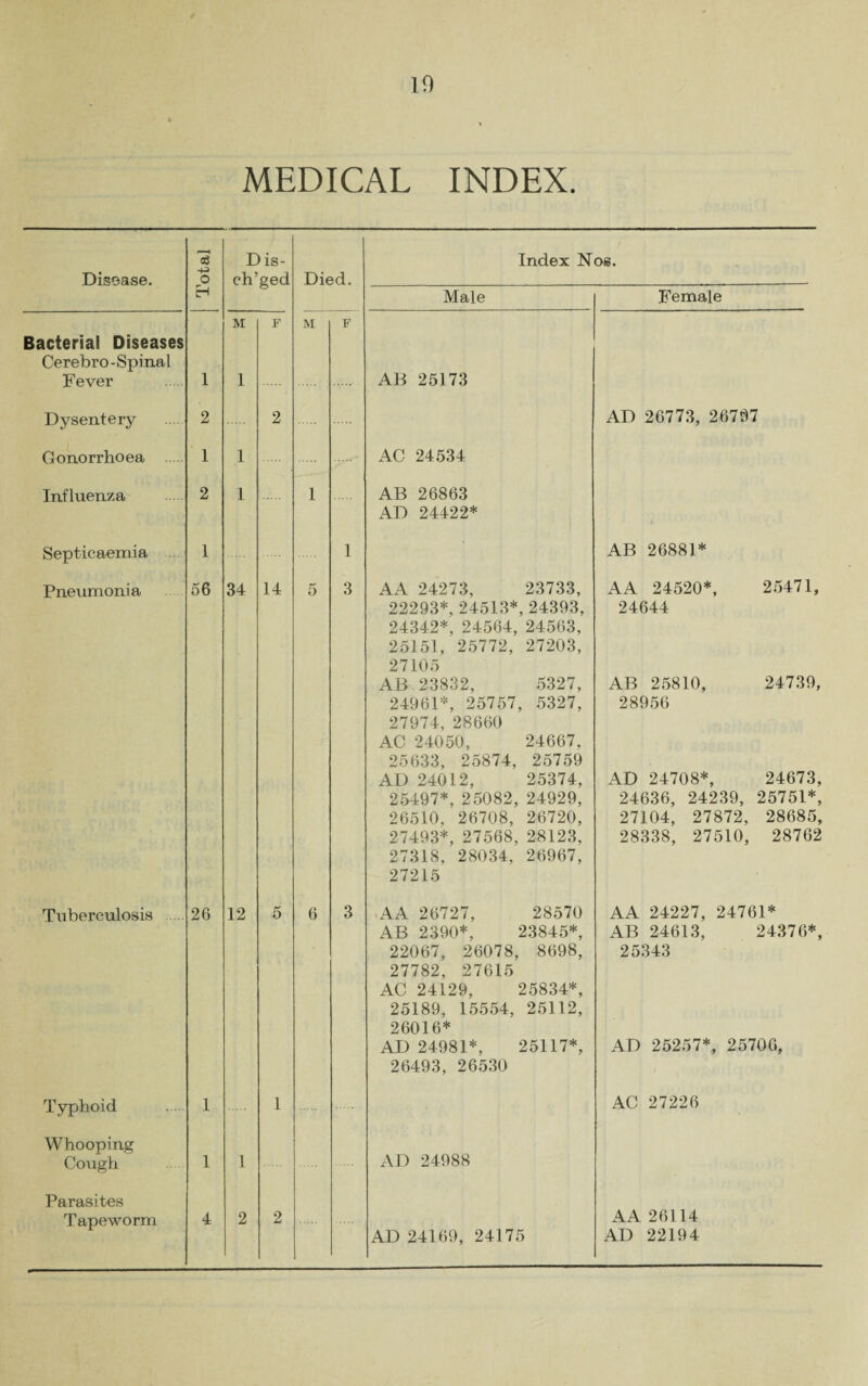 10 MEDICAL INDEX. Disease. Total Dis- ch’ced Died. Index Nog. Male Female Bacterial Diseases Cerebro-Spinal Fever 1 M 1 F M F AB 25173 Dysentery 2 2 AD 26773, 26797 Gonorrhoea 1 1 AC 24534 Influenza 2 1 1 AB 26863 AD 24422* Septicaemia 1 1 AB 26881* Pneumonia 56 34 14 5 3 AA 24273, 23733, 22293*, 24513*, 24393, 24342*, 24564, 24563, 25151, 25772, 27203, 27105 AB 23832, 5327, 24961*, 25757, 5327, 27974, 28660 AC 24050, 24667. 25633, 25874, 25759 AD 24012, 25374, 25497*, 25082, 24929, 26510, 26708, 26720, 27493*, 27568, 28123, 27318, 28034, 26967, 27215 AA 24520*, 25471, 24644 AB 25810, 24739, 28956 AD 24708*, 24673, 24636, 24239, 25751*, 27104, 27872, 28685, 28338, 27510, 28762 Tuberculosis . 26 12 5 6 3 AA 26727, 28570 AB 2390*, 23845*, 22067, 26078, 8698, 27782, 27615 AC 24129, 25834*, 25189, 15554, 25112, 26016* AD 24981*, 25117*, 26493, 26530 AA 24227, 24761* AB 24613, 24376*, 25343 AD 25257*, 25706, Typhoid 1 1 AC 27226 Whooping Cough 1 1 AD 24988 Parasites Tapeworm 4 2 2 AD 24169, 24175 AA 26114 AD 22194