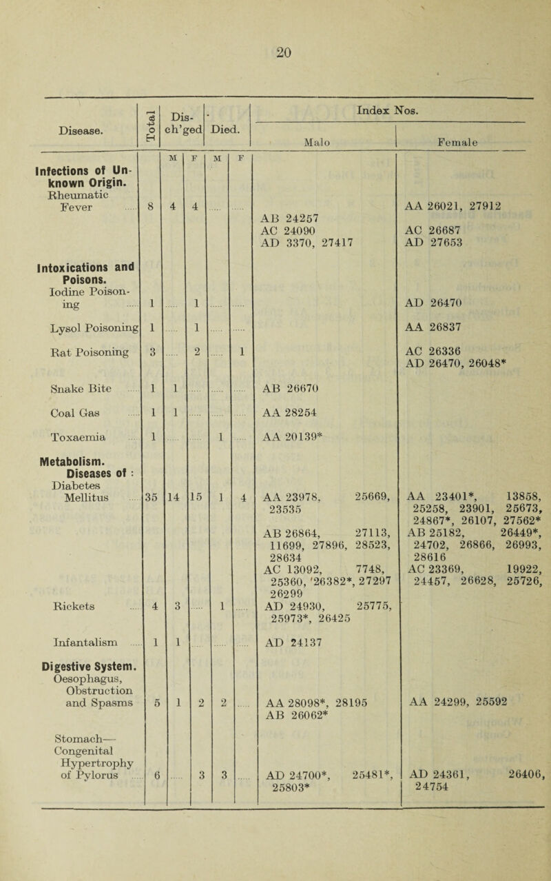 Female Dis- Index Nos. Malo Infections of Un known Origin. Rheumatic Fever 8 M 4 F 4 M F AB 24257 AC 24090 AD 3370, 27417 AA 26021, 27912 AC 26687 AD 27653 Intoxications and Poisons. Iodine Poison- ing 1 1 AD 26470 Lysol Poisoning 1 1 AA 26837 Rat Poisoning 3 2 1 AC 26336 AD 26470, 26048* Snake Bite 1 1 AB 26670 Coal Gas 1 1 AA 28254 Toxaemia 1 1 AA 20139* Metabolism. Diseases of : Diabetes Mellitus Rickets 35 4 14 3 15 1 1 4 AA 23978, 25669, 23535 AB 26864, 27113, 11699, 27896, 28523, 28634 AC 13092, 7748, 25360, '26382*, 27297 26299 AD 24930, 25775, 25973*, 26425 AA 23401*, 13858, 25258, 23901, 25673, 24867*, 26107, 27562* AB 25182, 26449*, 24702, 26866, 26993, 28616 AC 23369, 19922, 24457, 26628, 25726, Inf antalism 1 1 AD 24137 Digestive System. Oesophagus, Obstruction and Spasms 5 1 2 2 AA 28098*, 28195 AB 26062* AA 24299, 25592 Stomach— Congenital Hypertrophy of Pylorus 6 3 3 AD 24700*, 25481*, 25803* AD 24361, 26406, 24754