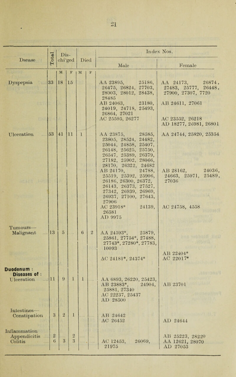 c3 Dis- Index Nos. Dsease 4-2 o cbi’ged Died H Male Female M F M F Dyspepsia 33 18 15 Ulceration 53 41 11 1 Tumours— Malignant 13 5 6 2 Duodenum : Diseases of : Ulceration 11 9 1 1 Intestines— Constipation 3 2 1 Inflammation Appendicitis Colitis 2 6 3 2 3 AA 23895, 25186, 26475, 26824, 27703, 28003, 28012, 28438, 28485 AB 24063, 23180, 24019, 24718, 25493, 26864, 27021 AC 25595, 26277 AA 23875, 28585, 23805, 28524, 24482, 25044, 24858, 25407, 26148, 25625, 25750, 26547, 25389, 26379, 27182, 25902, 28066, 28170, 26322, 24682 AB 24170, 24788, 25519, 25392, 25906, 26186, 26300, 26372, 26143, 26373, 27527, 27342, 26939, 26969, 26937, 27100, 27643, 27906 AC 23918* 24139, 26581 AD 9975 AA 24593*, 25879, 25861, 27754*, 27488, 27743*, 27280*, 27783, 10093 AC 24181*, 24374* AA 6893, 26220, 25423, AB 23883*, 24904, 25881, 27340 AC 22237, 25437 AD 28500 AB 24642 AC 26452 AC 12453, 26069, 21975 AA 24173, 26874, 27483, 25777, 26448, 27900, 27307, 7720 AB 24611, 27061 AC 23552, 26218 AD 18277, 26981, 26801 AA 24744, 25820, 25354 AB 28162, 24036, 24663, 25971, 25489, 27036 AC 24758, 4558 AB 22404* AC 22017* AB 23701 AD 24644 AB 25223, 28220 AA 12621, 28070 AD 27053